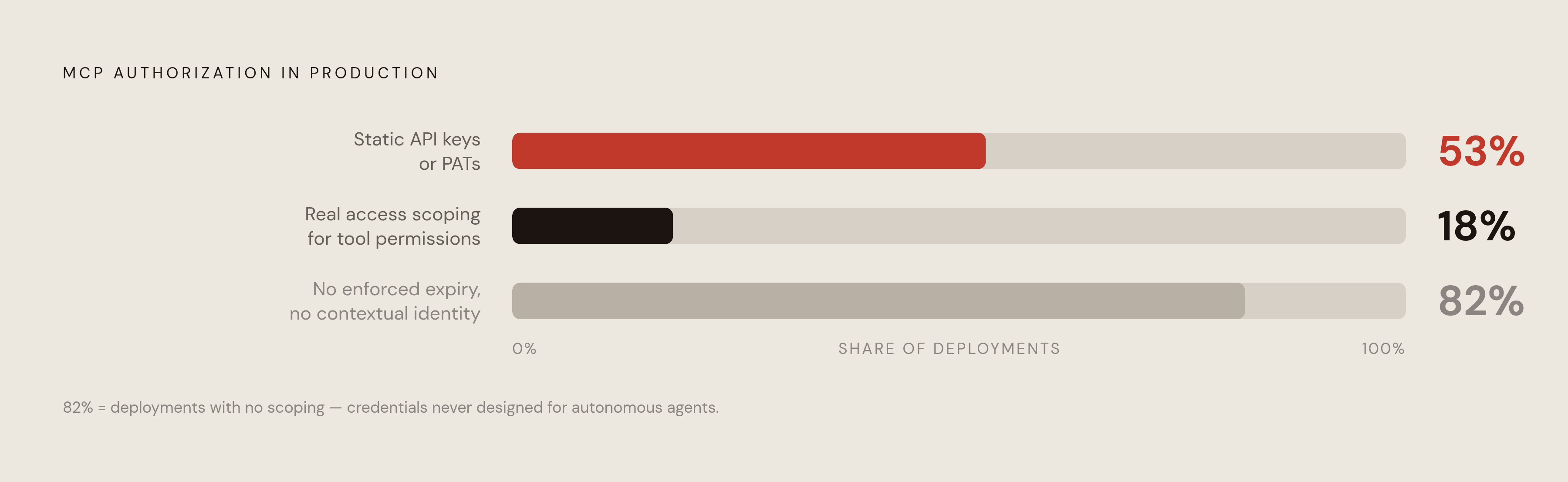 Diagram: The Credential Reality: How MCP Deployments Actually Authenticate. Visualizes: Show two stark figures that define the current state of MCP authorization in production: only 18% of MCP server deployments implement any real access scoping…