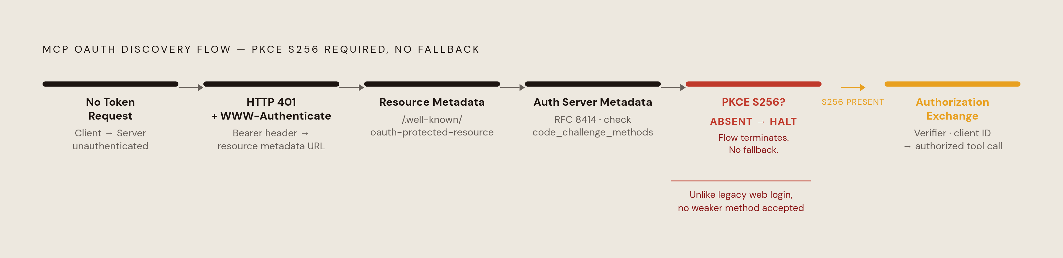 Diagram: MCP's Two-Step Authorization Discovery Flow. Visualizes: Visualize the sequential discovery flow an MCP client must complete before it can make an authorized tool call.