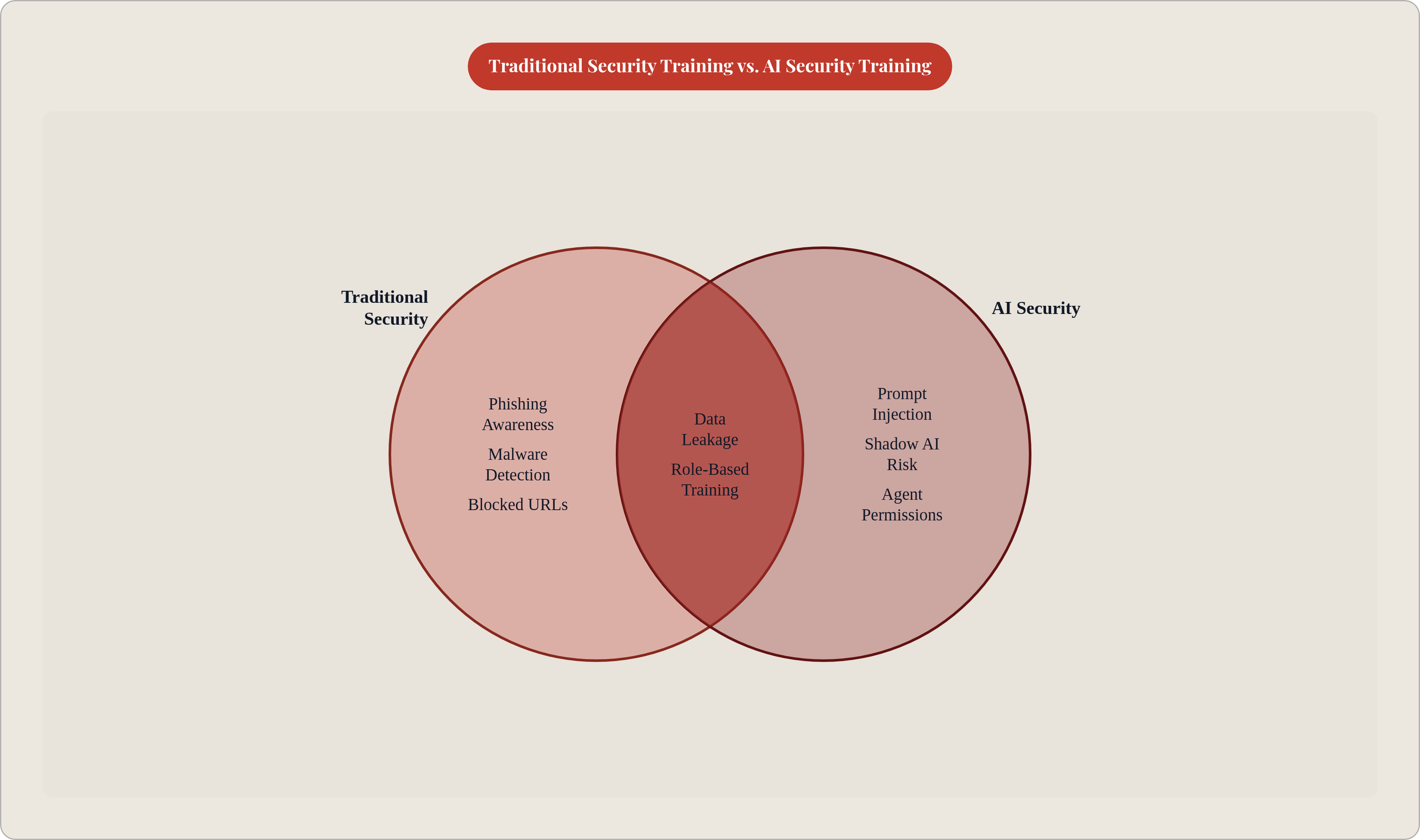 Venn diagram: Traditional Security Training vs. AI Security Training. Compares Traditional Security and AI Security; overlap: Shared Concerns.