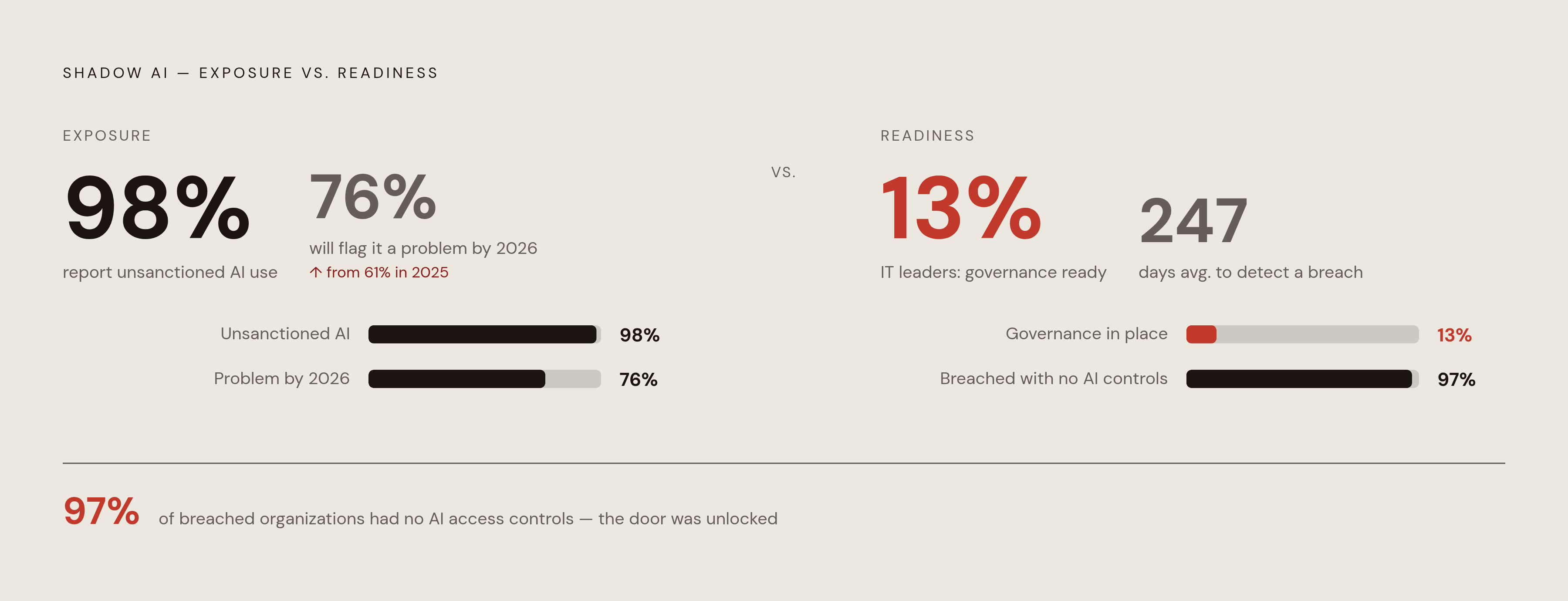 Diagram: Shadow AI: The Gap Between Risk and Readiness. Visualizes: Visualize the stark contrast between how widespread shadow AI is versus how prepared organizations are to handle it.