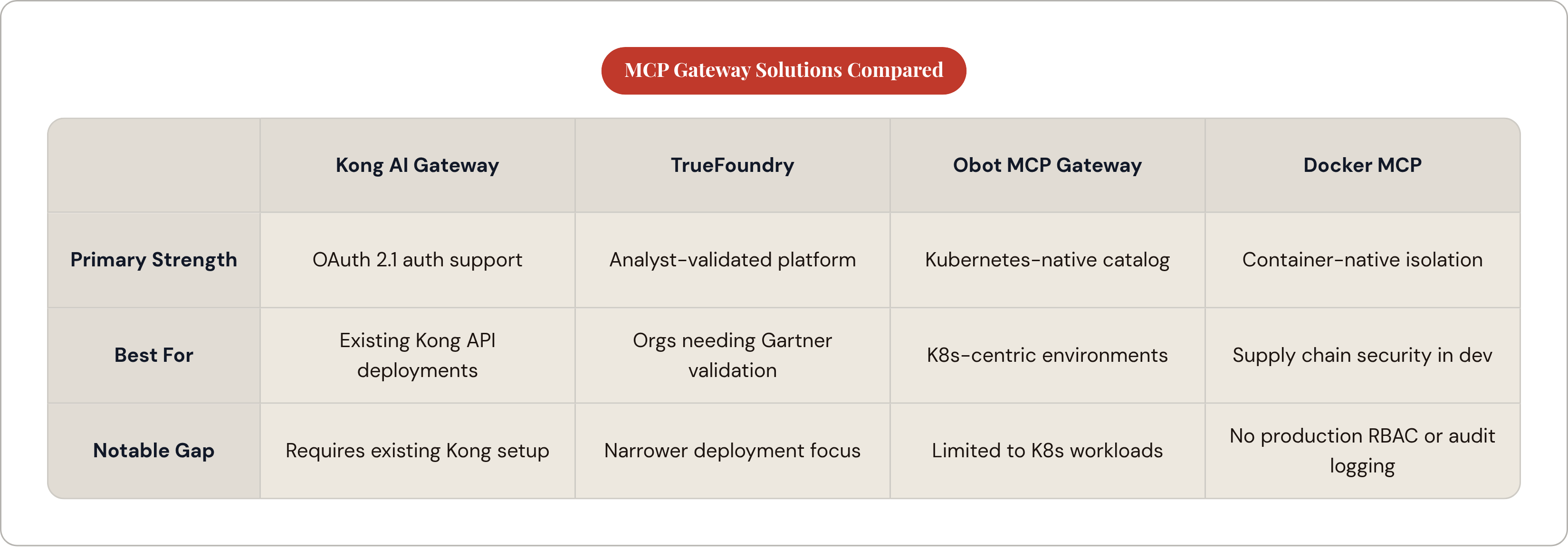 Table: MCP Gateway Solutions Compared. Compares Primary Strength, Best For and Notable Gap by Kong AI Gateway, TrueFoundry, Obot MCP Gateway and Docker MCP.
