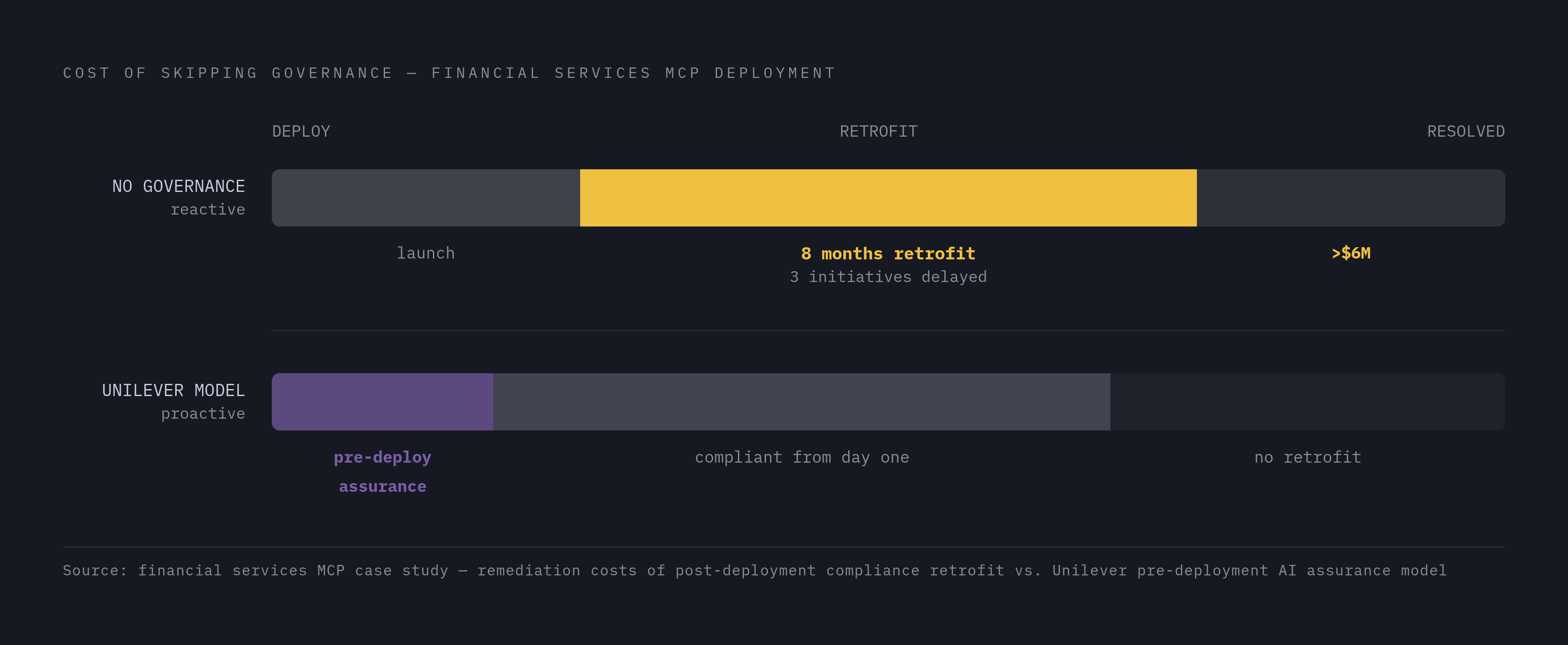 Diagram: The $6M Cost of Retrofitting Governance After Deployment. Visualizes: Show the remediation cost of a financial services firm that deployed an MCP system without governance controls and had to retrofit it for compliance: 8 months of…