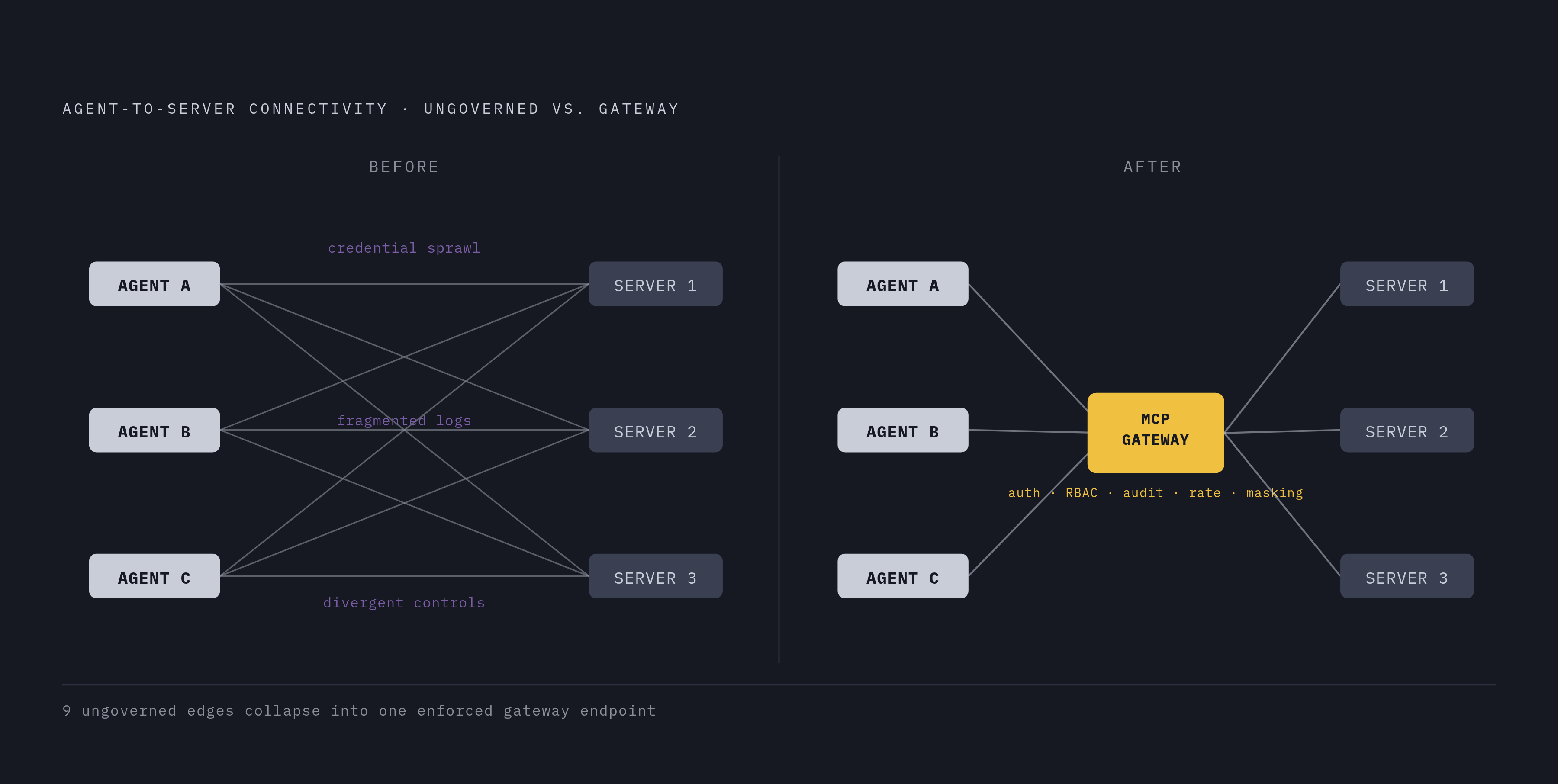 Diagram: The N×M Mesh vs. the Hub-and-Spoke Gateway. Visualizes: Visualize the architectural contrast between ungoverned direct agent-to-server connections and a centralized MCP gateway.