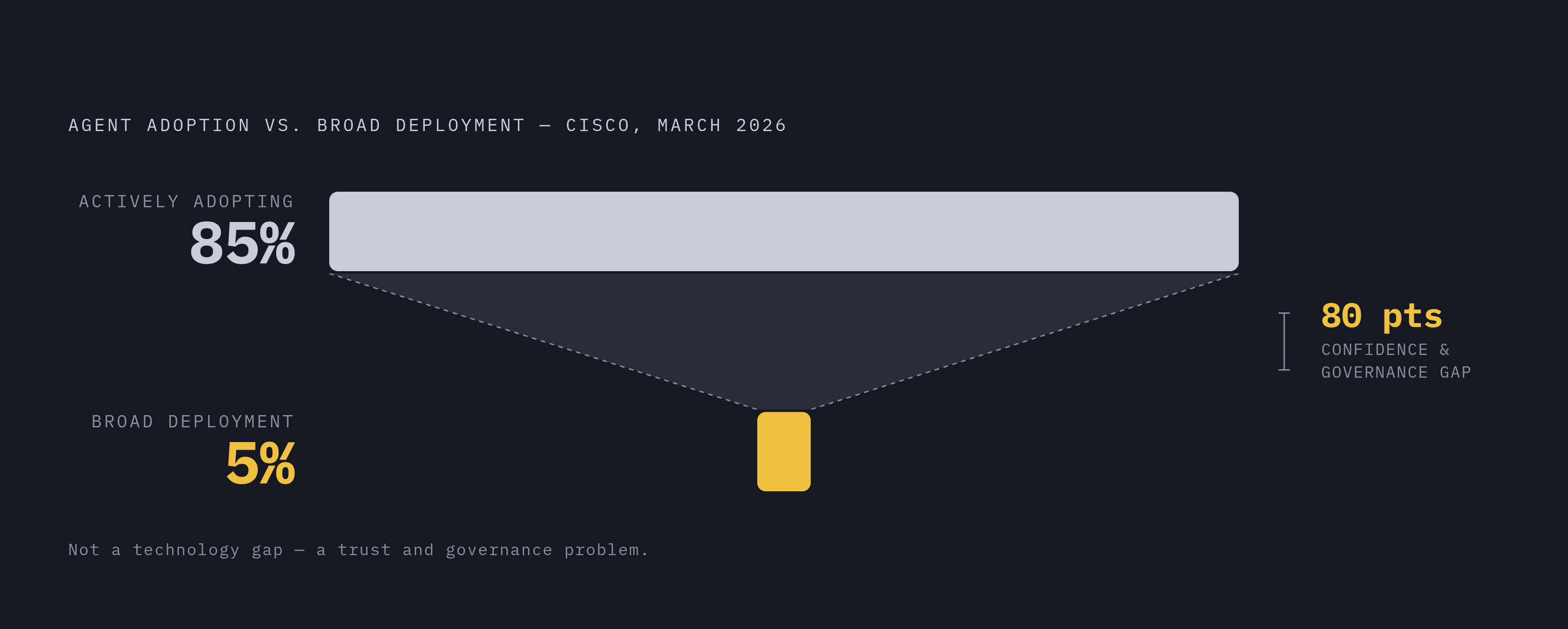Diagram: Agents Deployed vs. Agents Trusted: The Production Confidence Gap. Visualizes: Visualize the chasm between organizations adopting agents and those actually trusting them in broad production.