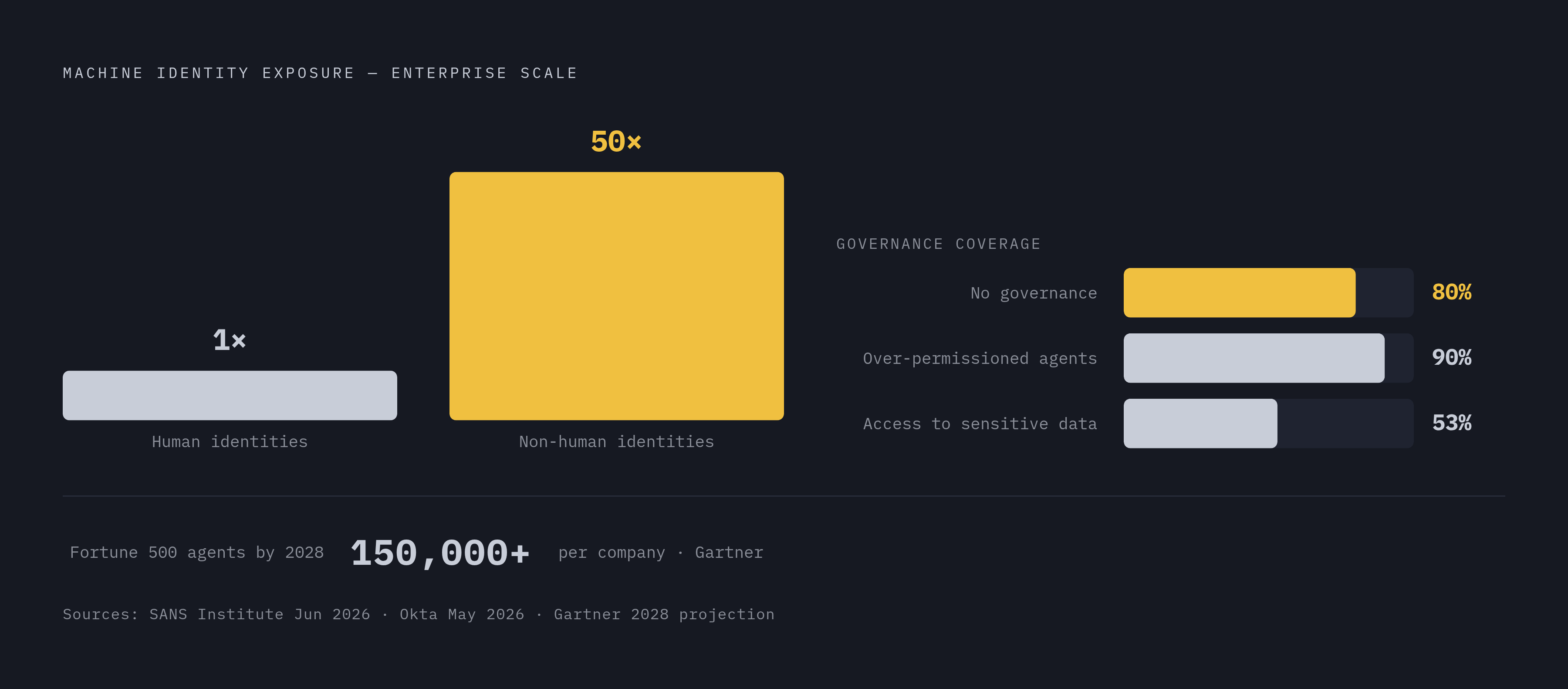 Diagram: The Identity Governance Gap: 80% of Machine Identities Run Ungoverned. Visualizes: Visualize the stark contrast between the scale of non-human identities and the governance coverage that exists for them.