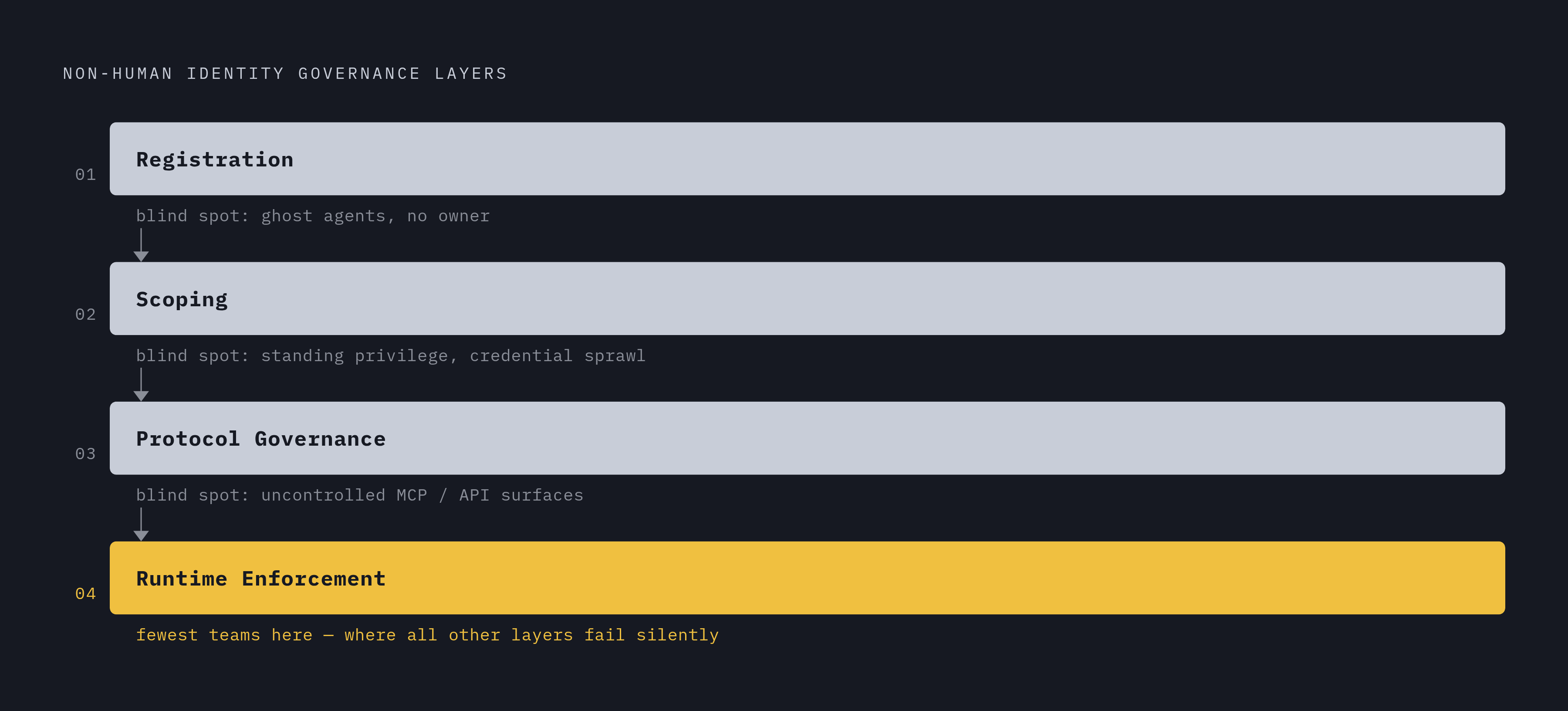 Diagram: The Four Layers of Agentic Identity Governance. Visualizes: Visualize a four-stage vertical or horizontal flow representing the four distinct governance layers the article identifies as mandatory for securing non-human identities: (1)…