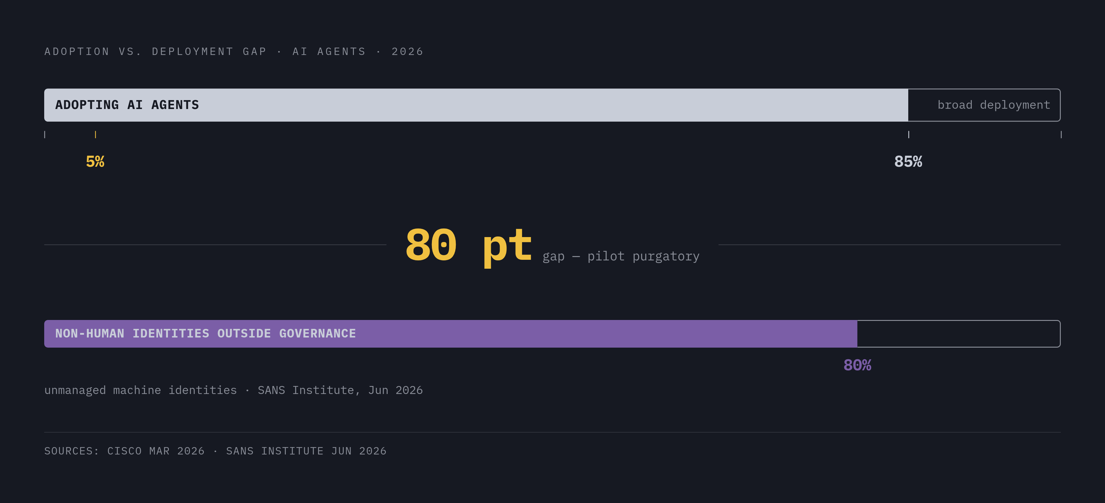 Diagram: Agents Are Deployed Everywhere, Trusted Almost Nowhere. Visualizes: Show a stark two-number contrast: 85% of organizations are actively adopting AI agents (Cisco, March 2026), yet only 5% report broad production deployment.