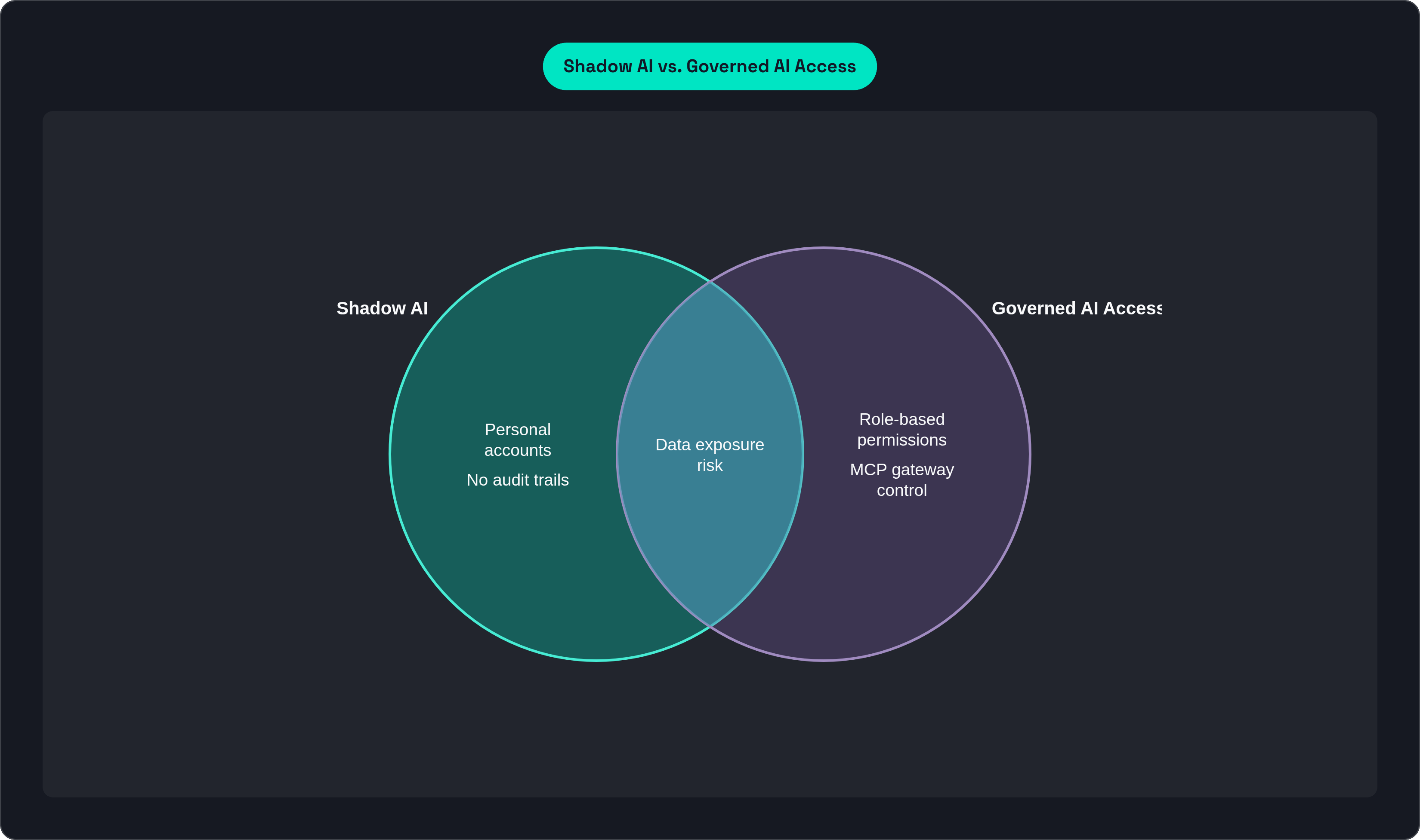 Venn diagram: Shadow AI vs. Governed AI Access. Compares Shadow AI and Governed AI Access; overlap: Shared Realities.