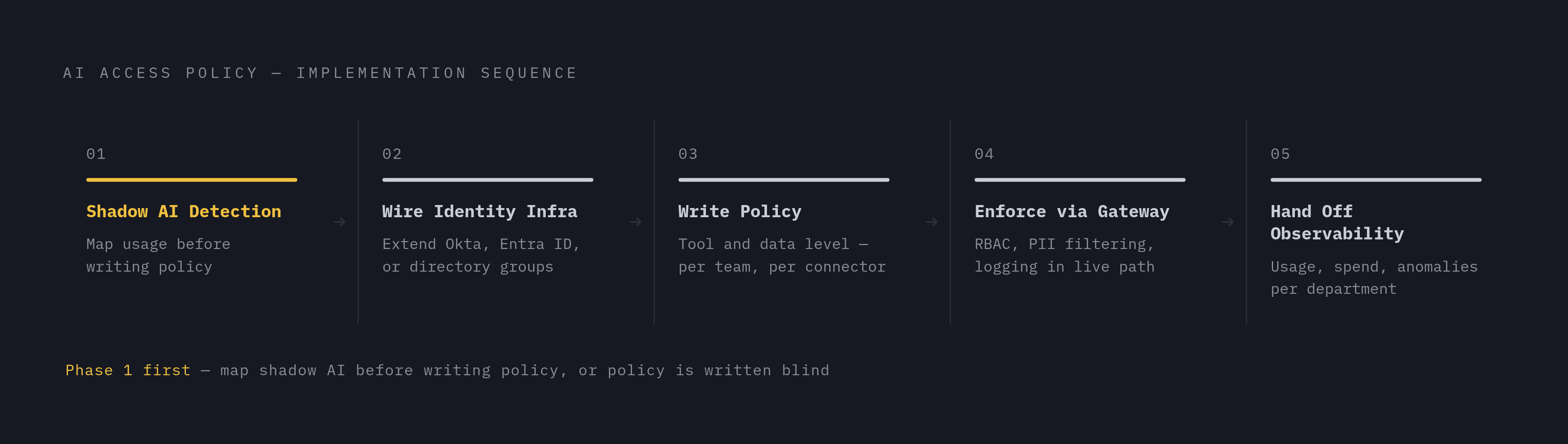 Diagram: Five Phases of an AI Access Policy Rollout. Visualizes: Illustrate the five sequential phases of implementing AI access policy across business units, as described in the article: (1) Shadow AI detection — map usage before writing policy…