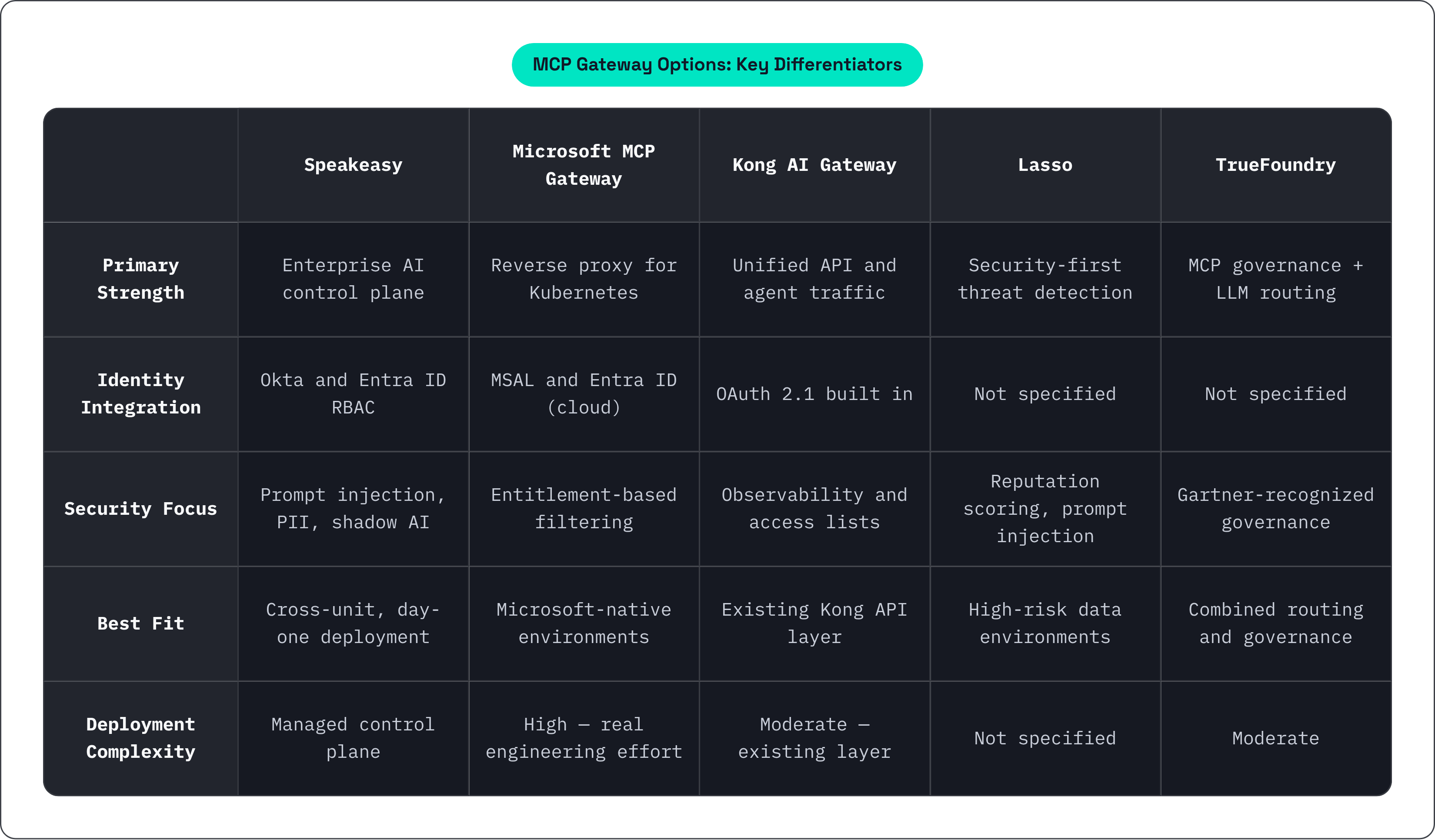 Table: MCP Gateway Options: Key Differentiators. Compares Primary Strength, Identity Integration, Security Focus, Best Fit, and 1 more by Speakeasy, Microsoft MCP Gateway, Kong AI Gateway, Lasso, and 1 more.