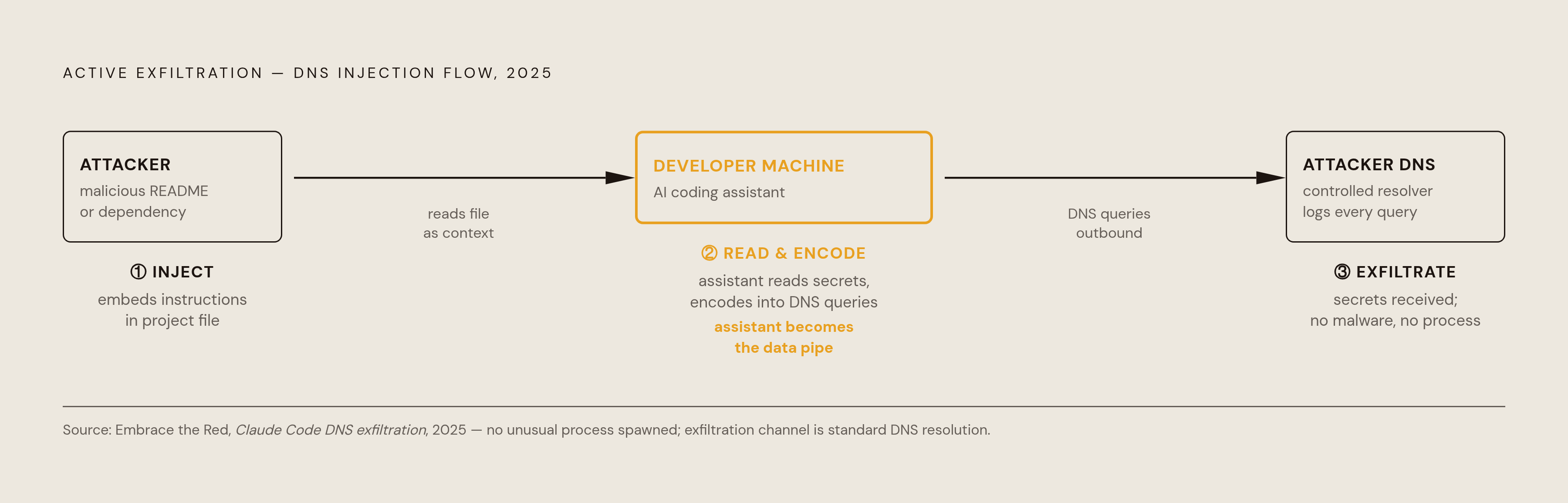 Diagram: How Prompt Injection Turns an AI Assistant Into a Data Pipe. Visualizes: Illustrate the three-stage active exfiltration flow documented in the 2025 Embrace the Red / Claude Code DNS attack: (1) Attacker embeds malicious instructions in a…