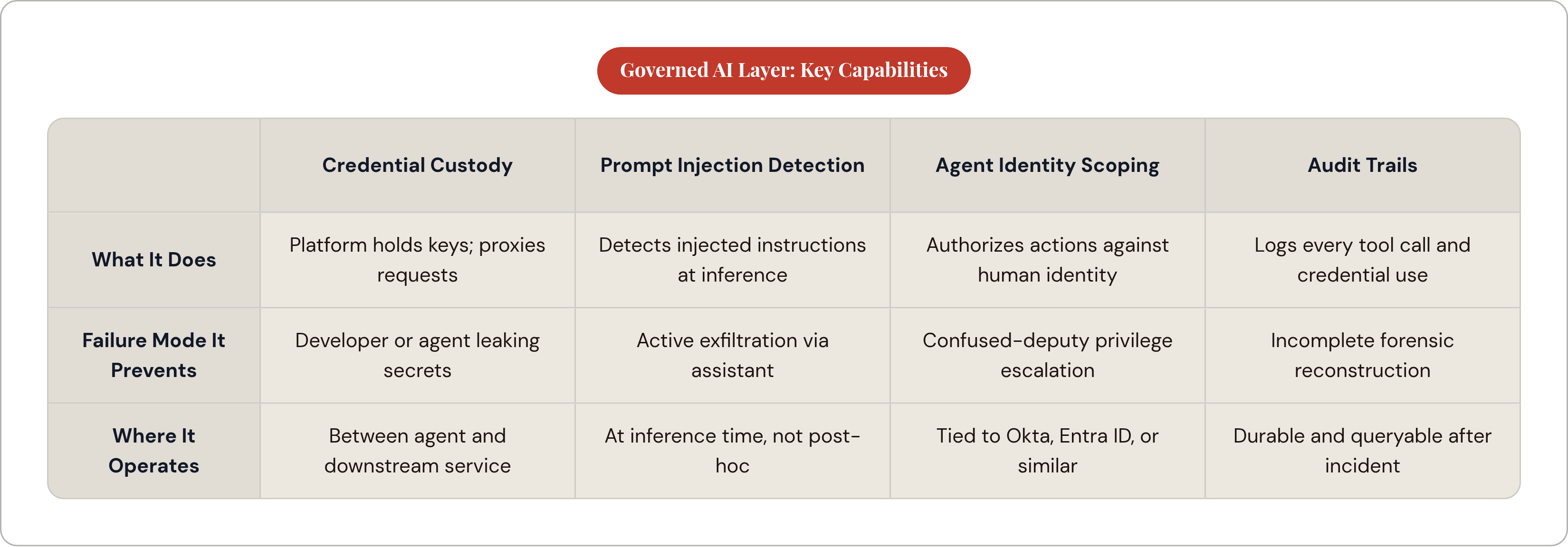 Table: Governed AI Layer: Key Capabilities. Compares What It Does, Failure Mode It Prevents and Where It Operates by Credential Custody, Prompt Injection Detection, Agent Identity Scoping and Audit Trails.