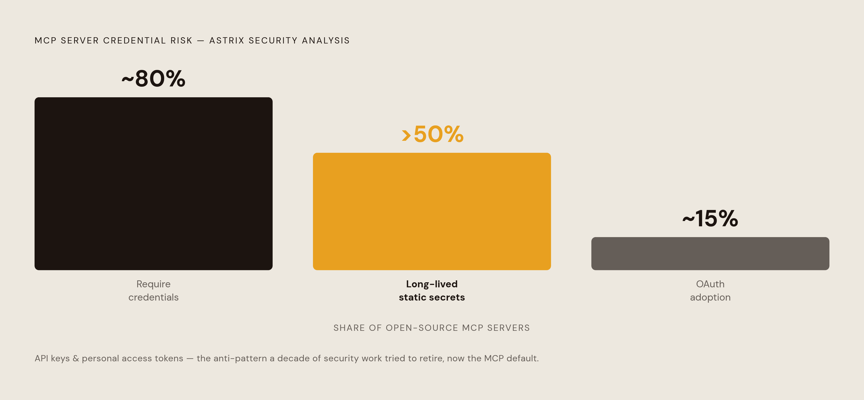 Diagram: MCP Ecosystem Credential Posture at a Glance. Visualizes: Show three ranked magnitudes drawn from Astrix Security's analysis of open-source MCP server implementations: the large majority of servers require credentials to function; more…