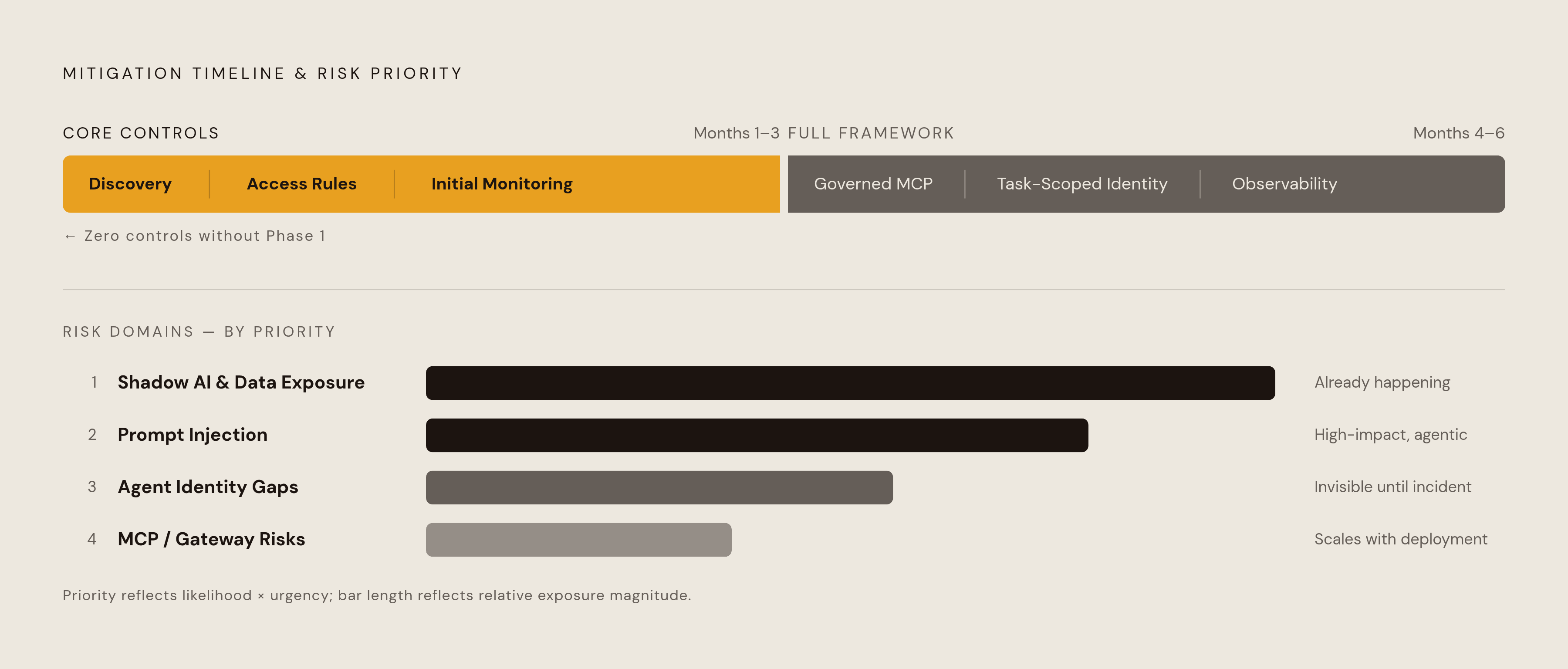 Diagram: Risk Mitigation Sequence: Discovery Before Policy, Policy Before Enforcement. Visualizes: Visualize the two-phase mitigation timeline described at the close of the article.