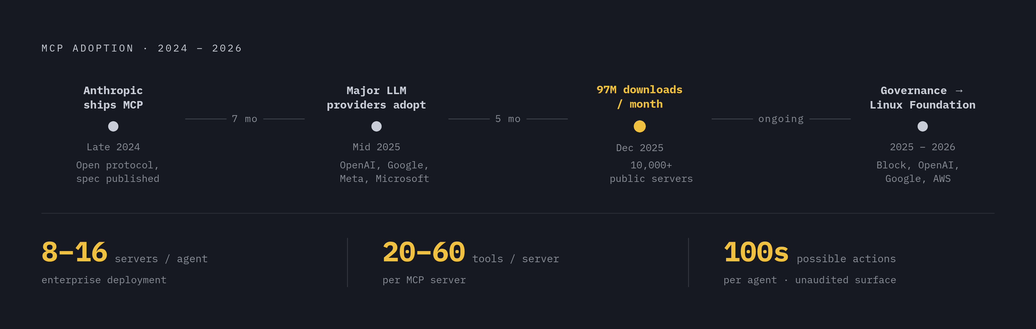 Diagram: MCP's Exploding Scale: From Launch to 97M Downloads in One Year. Visualizes: Show the rapid adoption timeline of MCP as a sequence of milestones: late 2024 — Anthropic ships MCP; mid-2025 — every major LLM provider adopts it; December 2025…