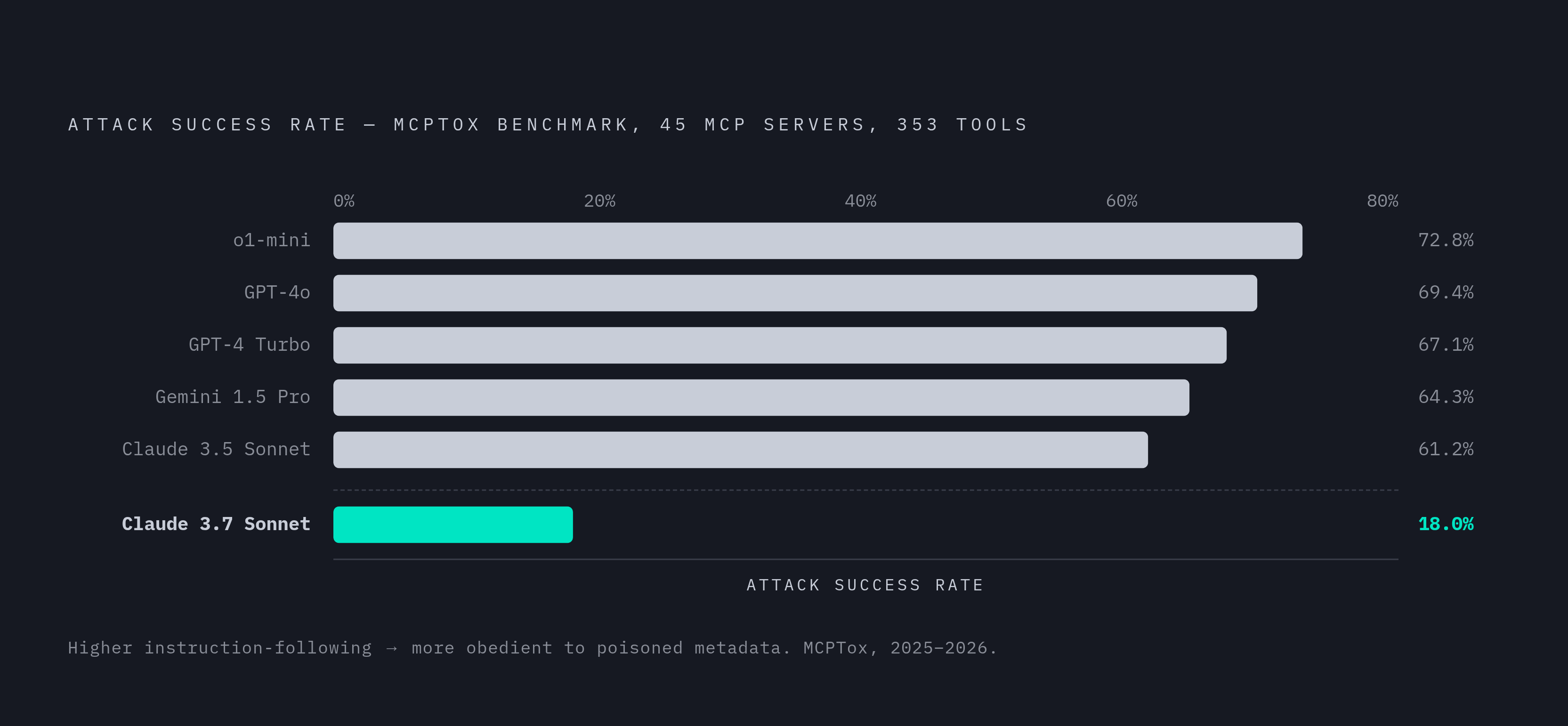 Diagram: MCPTox Attack Success Rates by Model. Visualizes: Visualize the MCPTox benchmark results (published late 2025, updated early 2026) testing 45 live MCP servers against 353 real tools: overall attack success rates above 60% for many popular…