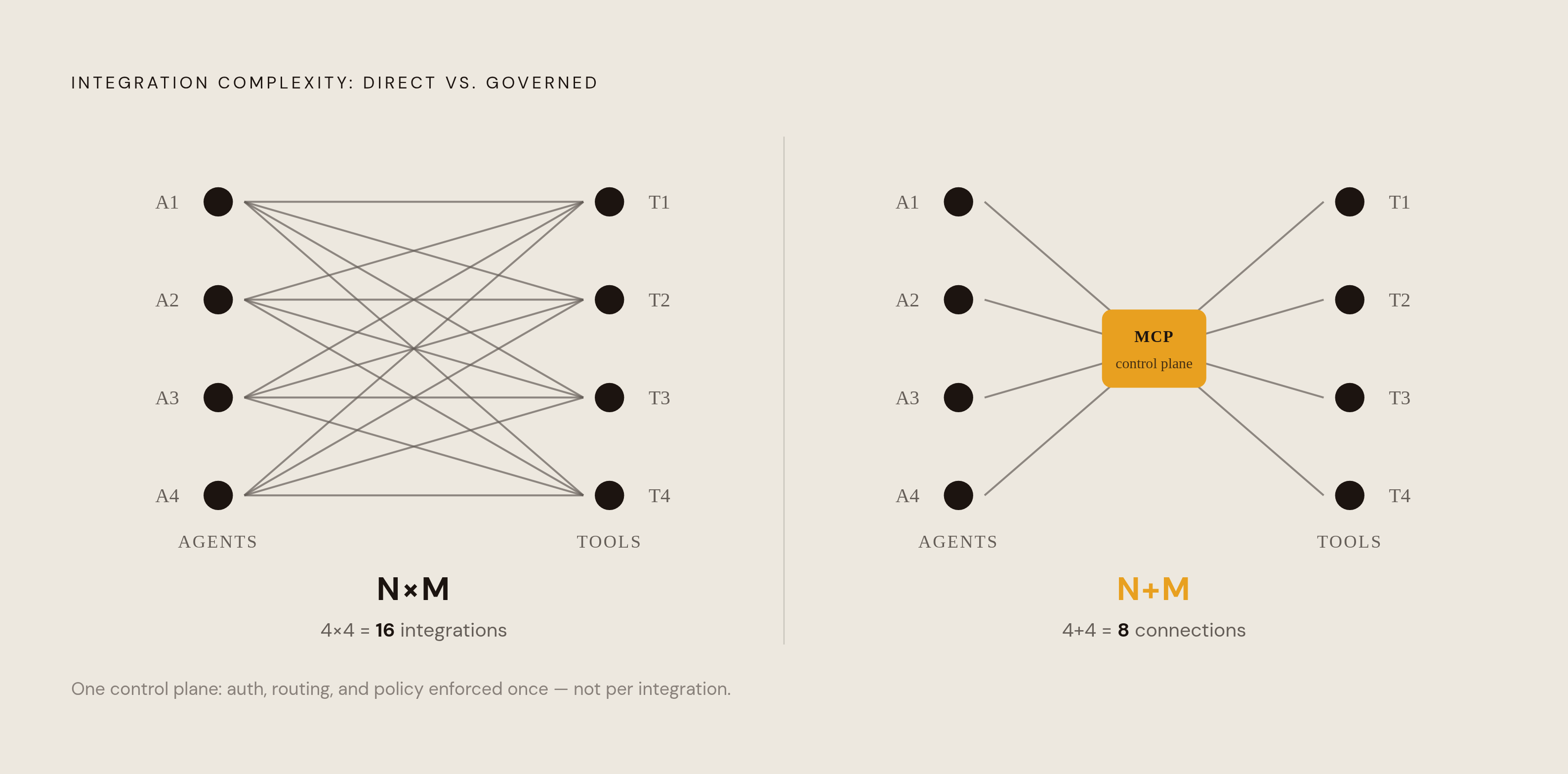 Diagram: N×M Integrations vs. N+M: The Control Plane Payoff. Visualizes: Visualize the architectural shift the article describes: connecting N agents directly to M tools produces N×M custom integrations — a multiplicative explosion of security and…