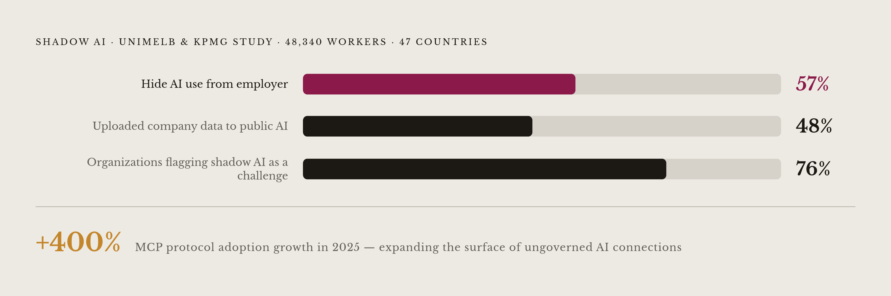 Diagram: Shadow AI: The Numbers Behind the Blind Spot. Visualizes: Display three key statistics from the University of Melbourne and KPMG study of 48,340 workers across 47 countries as a stark stat callout or ranked magnitude visual: 57% of…