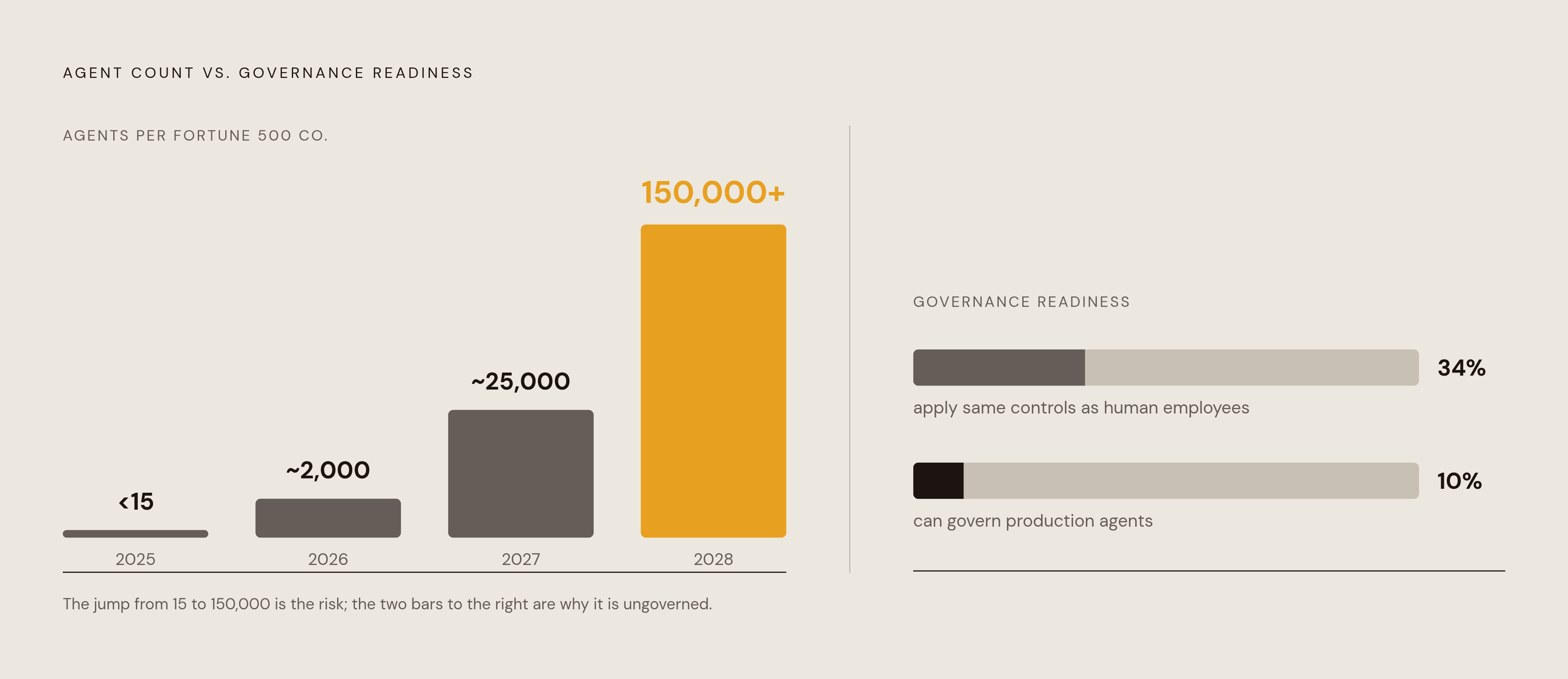 Diagram: From 15 to 150,000 Agents: The Governance Gap in Numbers. Visualizes: Visualize the collision of two trajectories that makes the governance problem urgent.