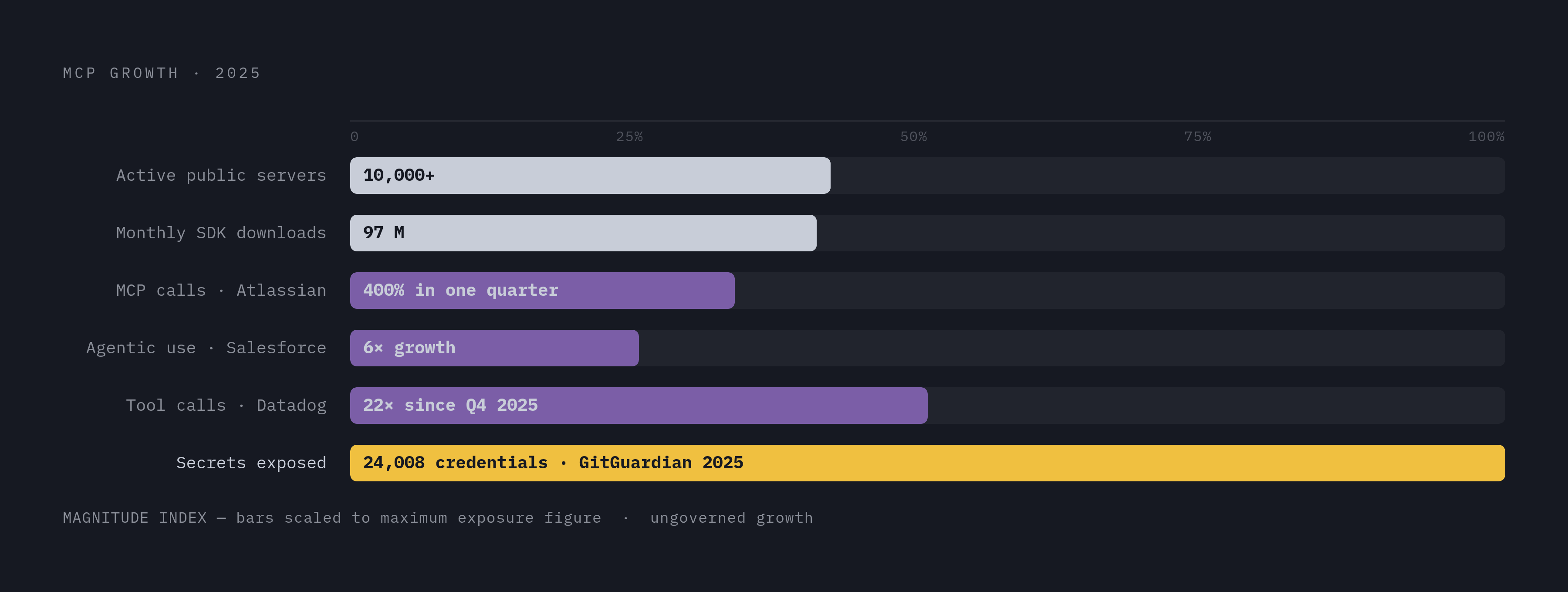 Diagram: MCP Credential Sprawl at Scale. Visualizes: Show the explosive, ungoverned growth of MCP infrastructure in concrete numbers: 10,000+ active public MCP servers by December 2025; 97 million monthly SDK downloads; tool calls up 22x at Datadog…