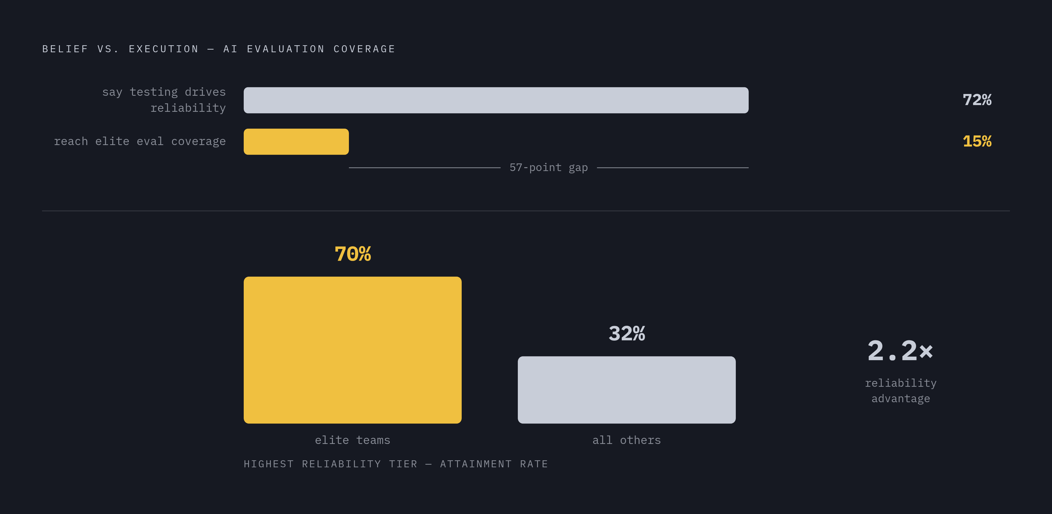 Diagram: The Reliability Gap Between Belief and Execution. Visualizes: Visualize the stark contrast between what AI teams believe and what they actually do, plus the reliability payoff for closing the gap.