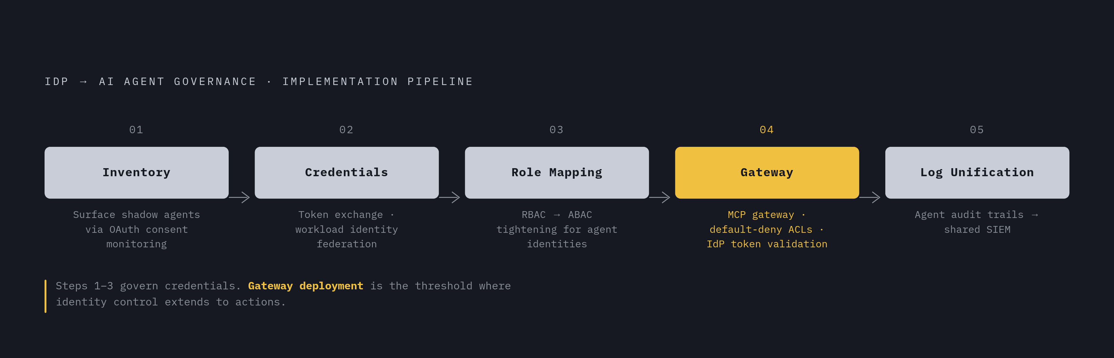 Diagram: From Agent Identity to Enforced Action: Five Governance Steps. Visualizes: Visualize the five sequential implementation steps an enterprise must complete to wire an IdP to an AI agent governance layer end-to-end.