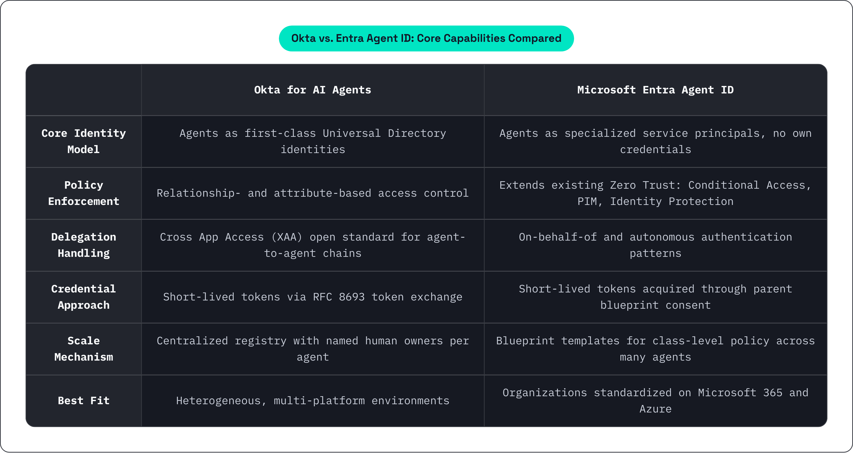 Table: Okta vs. Entra Agent ID: Core Capabilities Compared. Compares Core Identity Model, Policy Enforcement, Delegation Handling, Credential Approach, and 2 more by Okta for AI Agents and Microsoft Entra Agent ID.