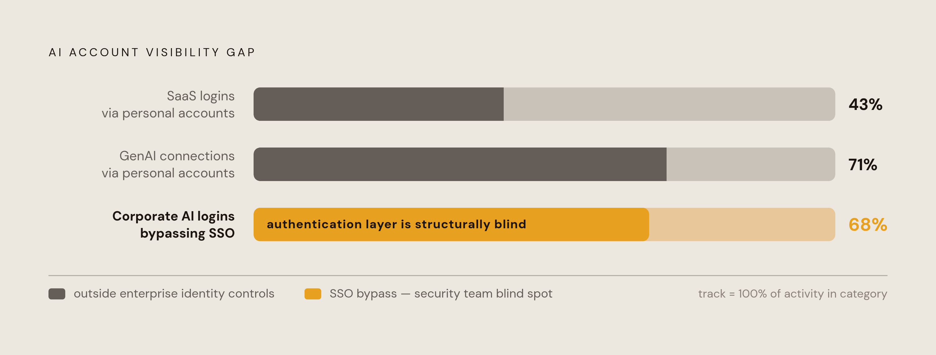 Diagram: The Identity Blind Spot: How AI Tool Logins Escape Enterprise Oversight. Visualizes: Visualize three compounding statistics that together explain why enterprise identity controls fail to govern AI extension activity.