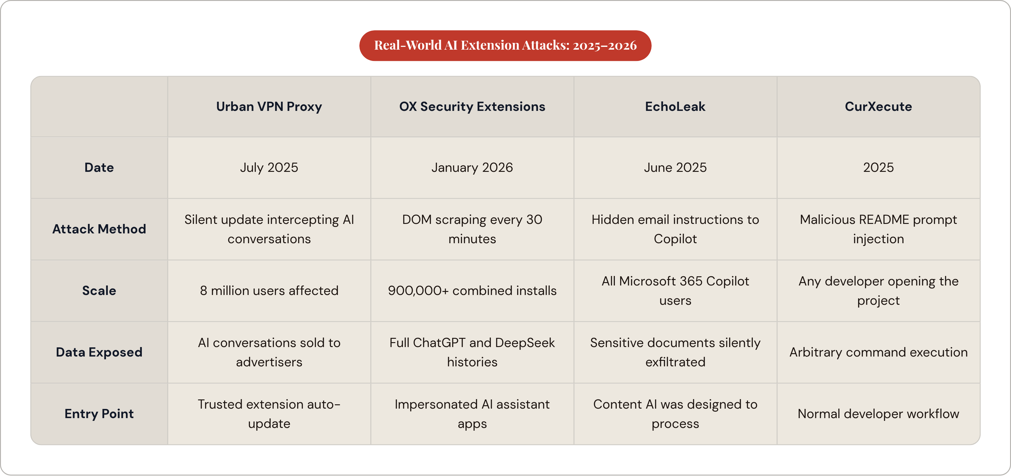 Table: Real-World AI Extension Attacks: 2025–2026. Compares Date, Attack Method, Scale, Data Exposed, and 1 more by Urban VPN Proxy, OX Security Extensions, EchoLeak and CurXecute.