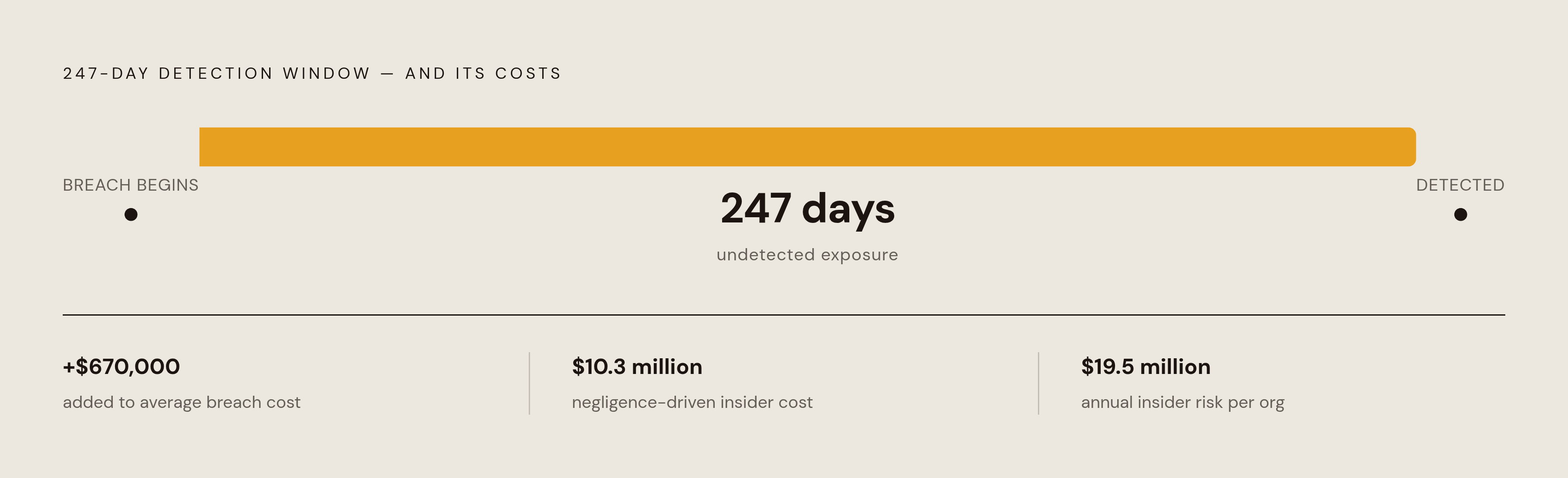 Diagram: Shadow AI's Price Tag: Cost, Volume, and Detection Lag. Visualizes: Visualize three compounding cost facts from the shadow AI breach data: shadow AI incidents add ~$670,000 to the average breach cost; those breaches averaged 247 days to…