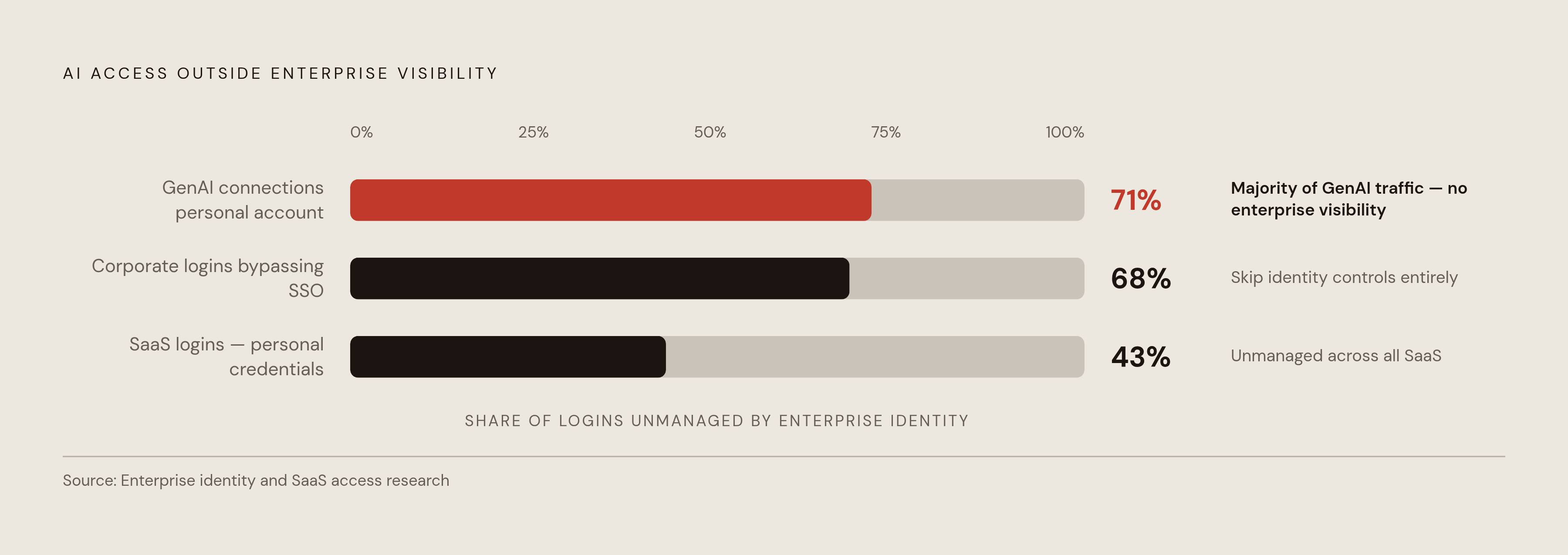 Diagram: The Identity Blind Spot: Where Enterprise AI Logins Actually Go. Visualizes: Show three parallel statistics that together illustrate how AI tool access escapes enterprise identity controls: 71% of GenAI connections use personal…