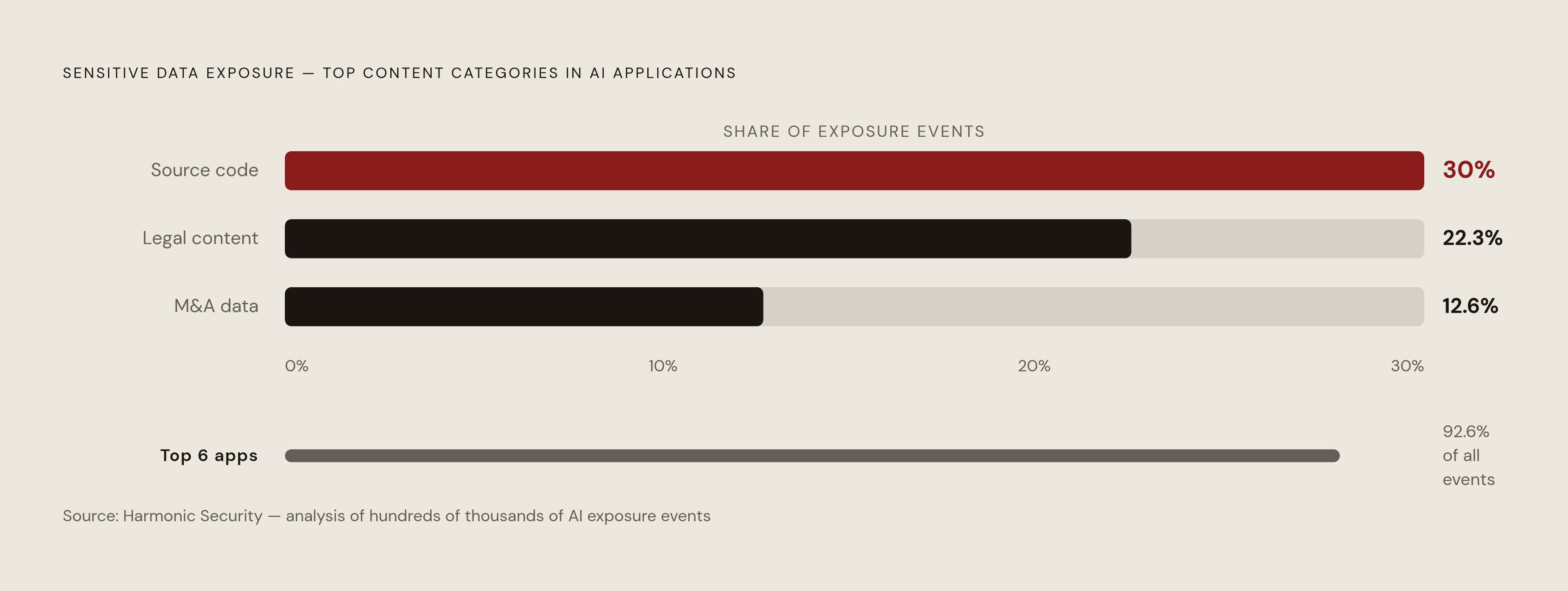 Diagram: What Sensitive Data Leaves Enterprises Through AI Tools. Visualizes: Visualize the breakdown of sensitive data exposure events across AI applications, drawn from Harmonic Security's analysis of hundreds of thousands of events.