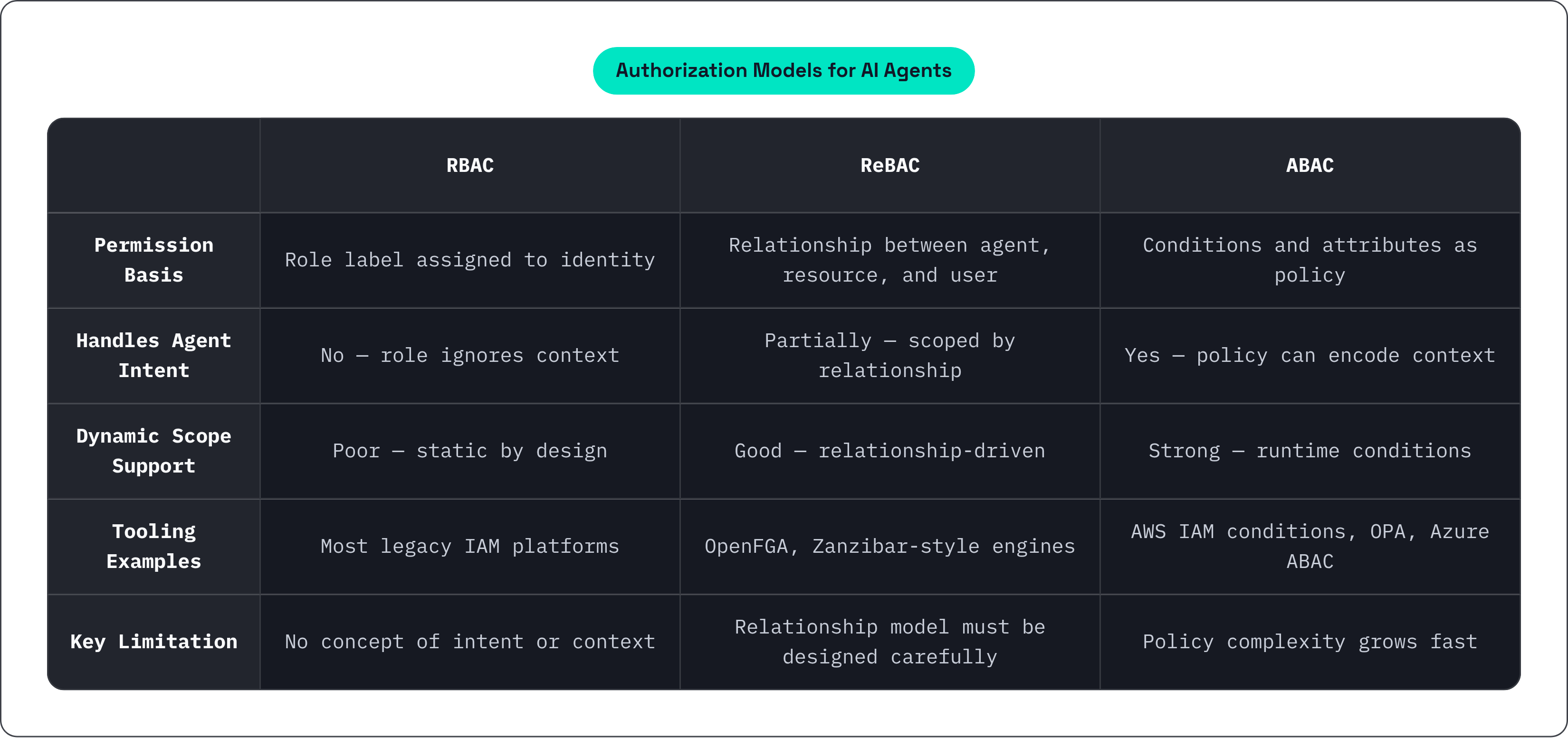 Table: Authorization Models for AI Agents. Compares Permission Basis, Handles Agent Intent, Dynamic Scope Support, Tooling Examples, and 1 more by RBAC, ReBAC and ABAC.