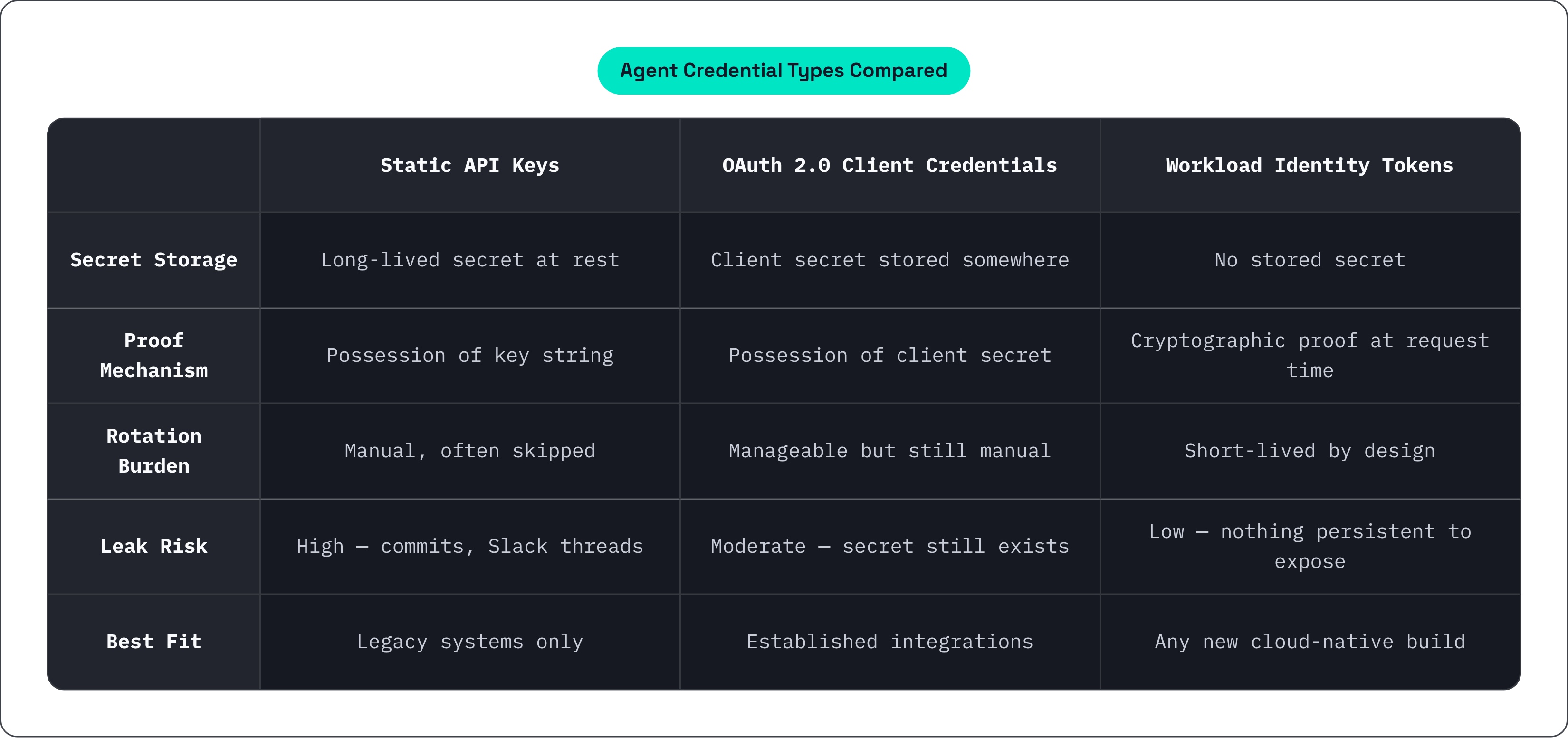 Table: Agent Credential Types Compared. Compares Secret Storage, Proof Mechanism, Rotation Burden, Leak Risk, and 1 more by Static API Keys, OAuth 2.0 Client Credentials and Workload Identity Tokens.