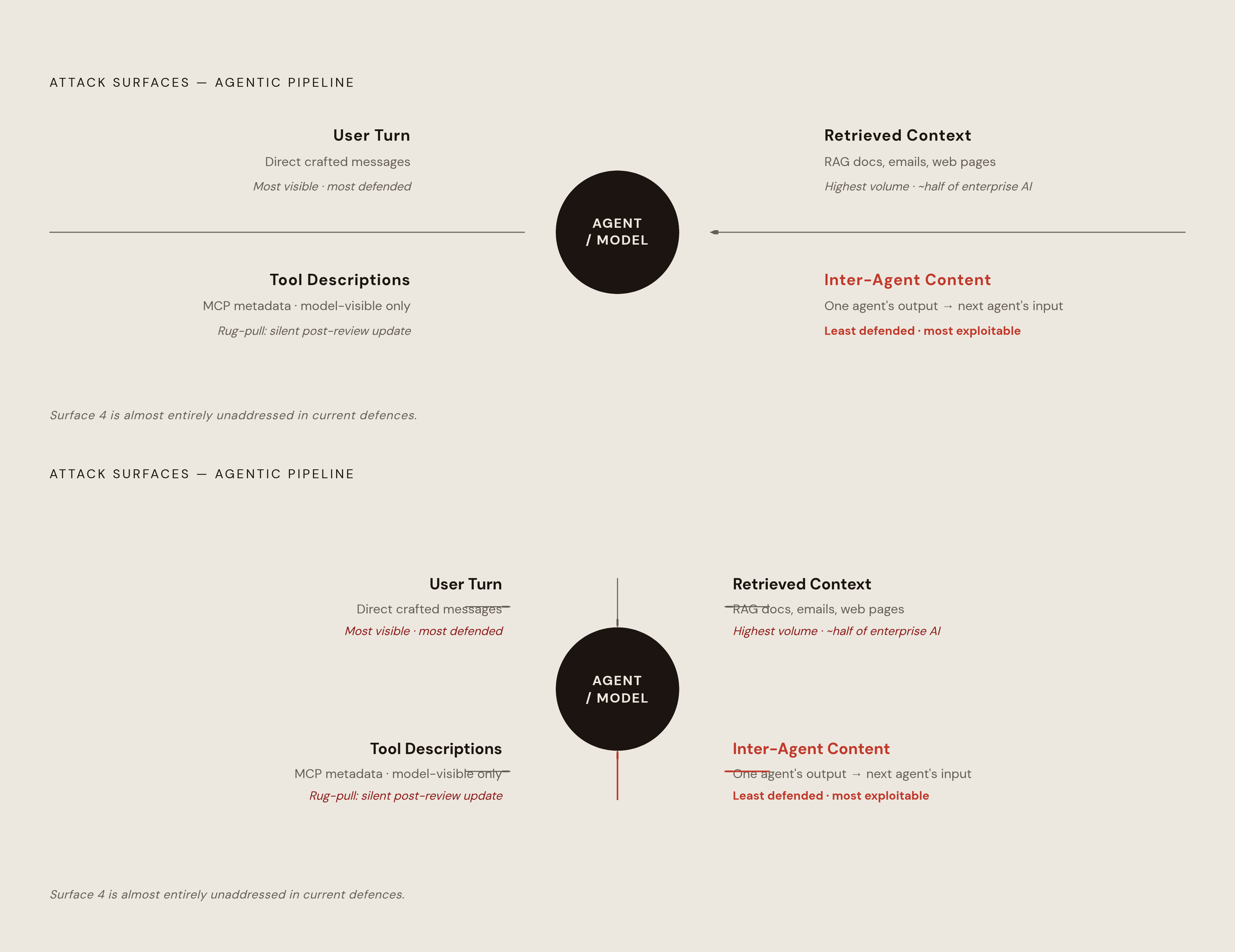 Diagram: Four Injection Surfaces, One Pipeline. Visualizes: Illustrate the four distinct surfaces through which untrusted content enters an agentic pipeline, showing each as a named entry point feeding into a central agent/model, with a note on…