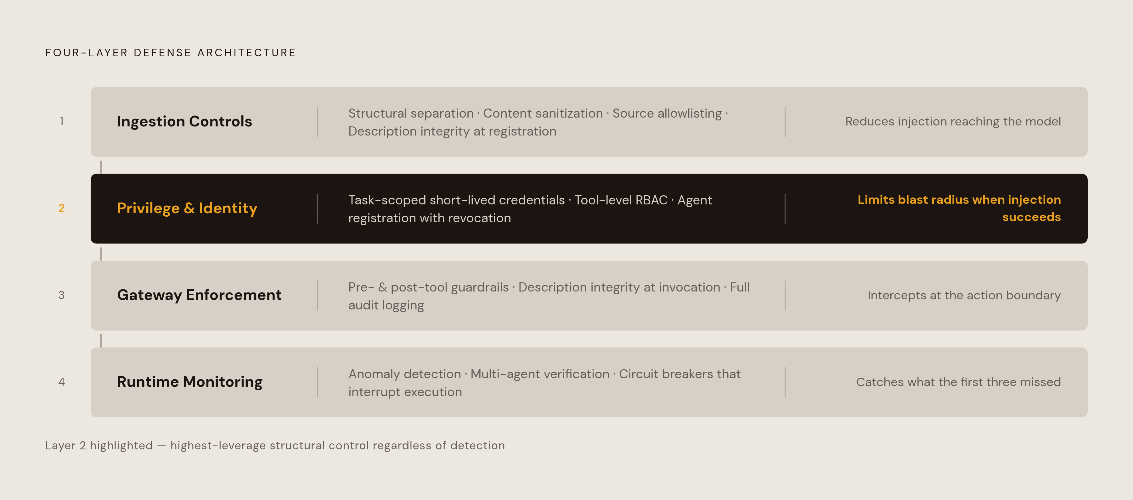 Diagram: Four Layers, One Coordinated Defense. Visualizes: Visualize the four-layer defense architecture as a stacked sequence of defensive tiers, each labeled with its name, primary mechanism, and what it stops.