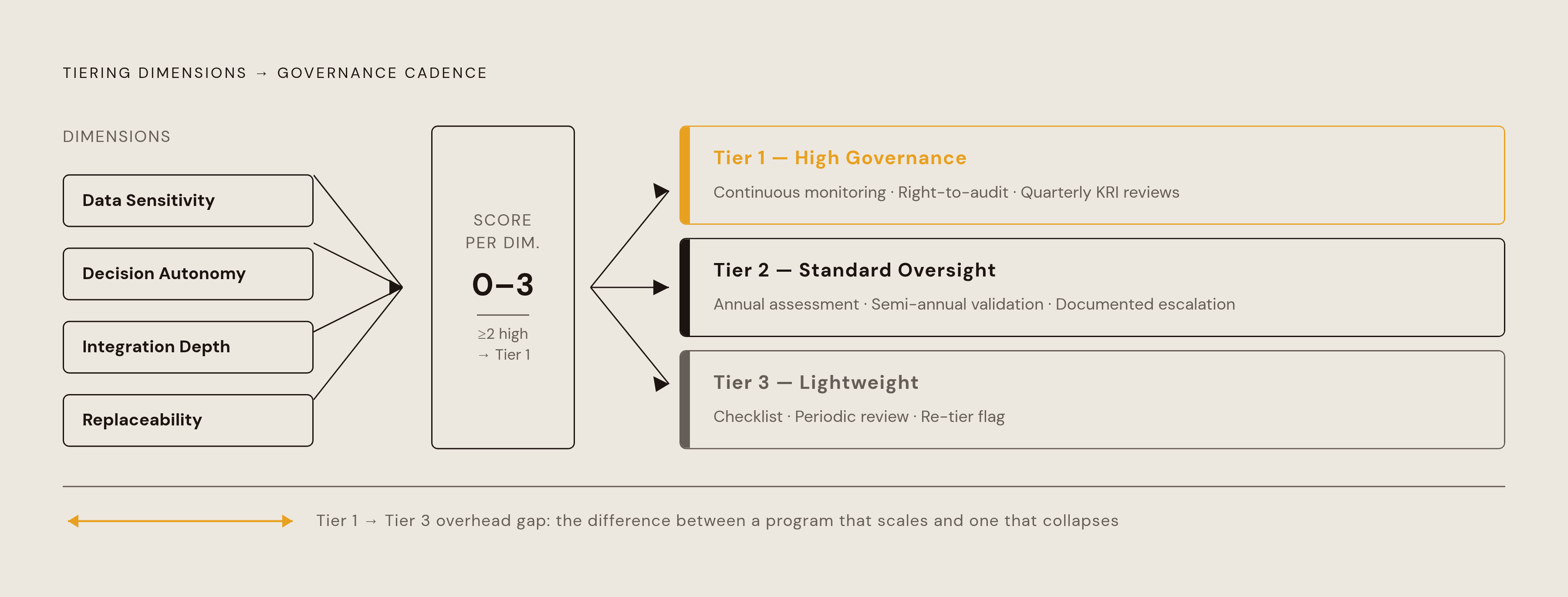 Diagram: Four Dimensions That Determine Vendor Tier. Visualizes: Visualize the four tiering dimensions — Data Sensitivity, Decision Autonomy, Integration Depth, and Replaceability — as a ranked or scored framework that feeds into three tiers of…