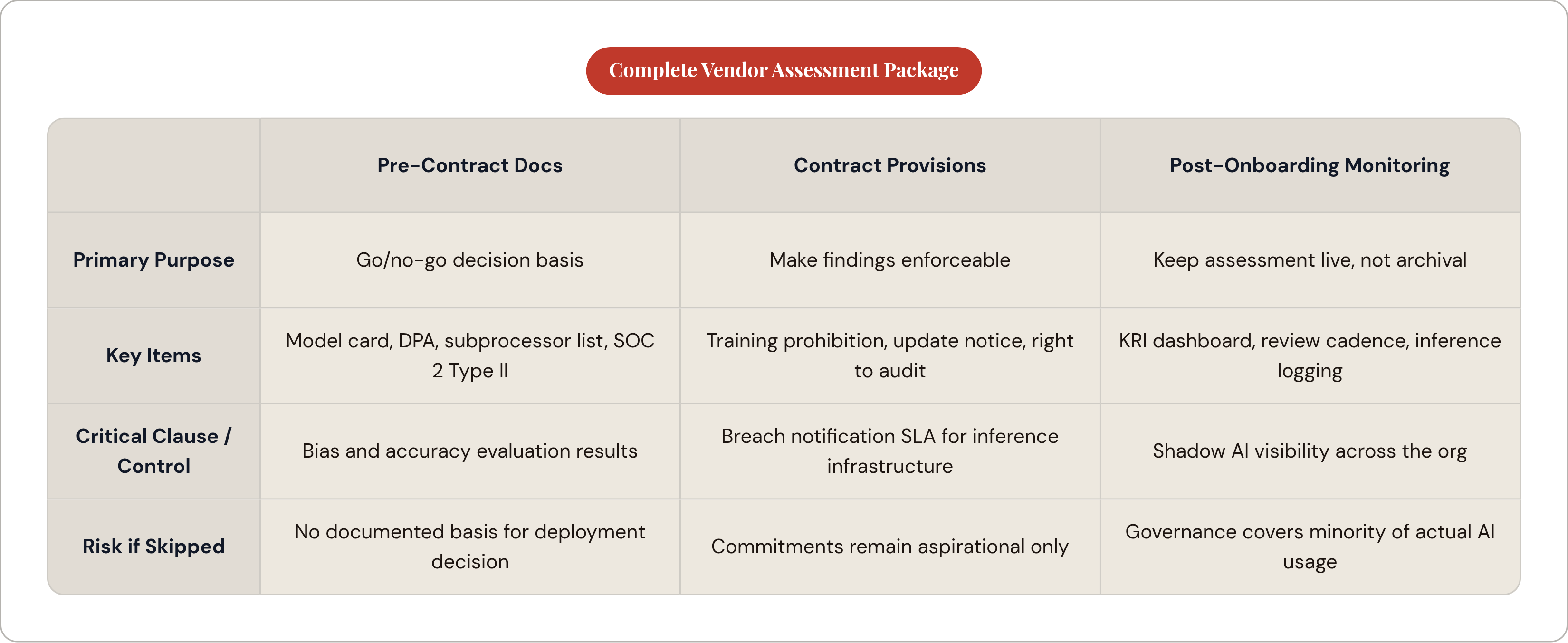 Table: Complete Vendor Assessment Package. Compares Primary Purpose, Key Items, Critical Clause / Control and Risk if Skipped by Pre-Contract Docs, Contract Provisions and Post-Onboarding Monitoring.