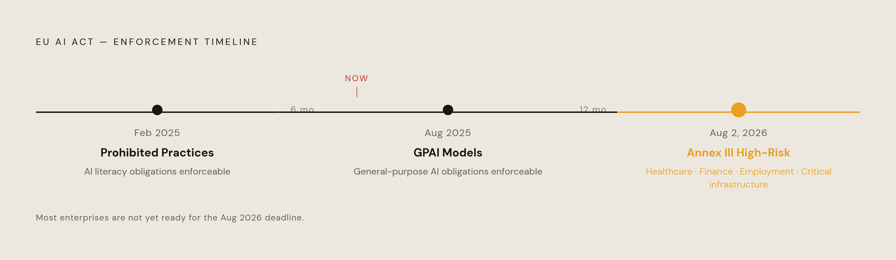 Diagram: EU AI Act: Three Enforcement Deadlines That Shape Your Planning Window. Visualizes: Visualize the EU AI Act's enforcement timeline as a horizontal timeline with three concrete milestones: February 2025 (prohibited practices and AI literacy…