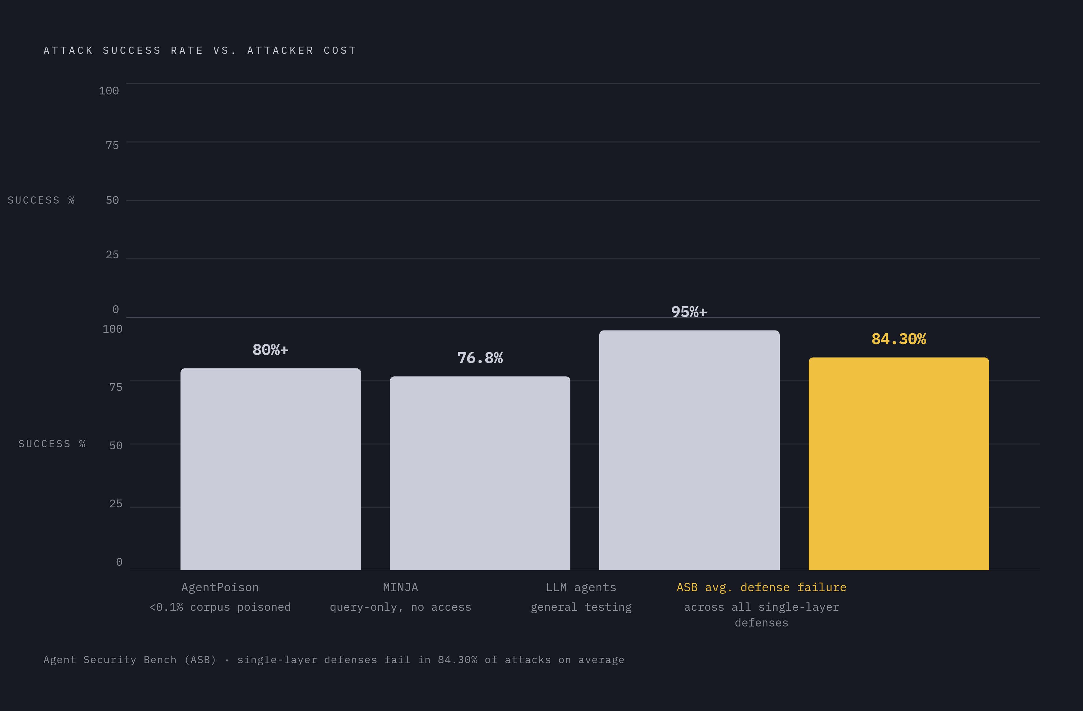 Diagram: Attack Success Rates vs. Detection Reality. Visualizes: Visualize the stark gap between how often memory poisoning attacks succeed and how badly current defenses fail.