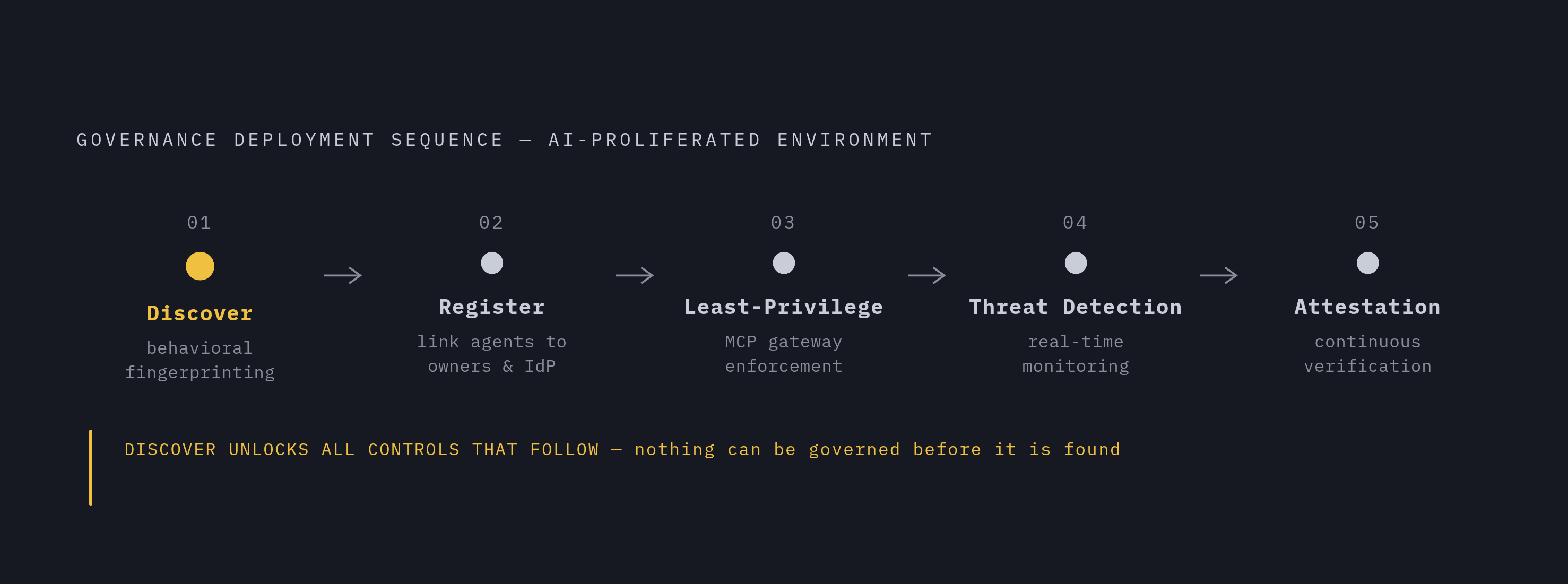 Diagram: Brownfield Rollout: Five Steps to a Governed Agent Estate. Visualizes: Illustrate a five-step sequential deployment sequence for inserting a governance layer into an organization where AI has already proliferated: Step 1 — Discover…
