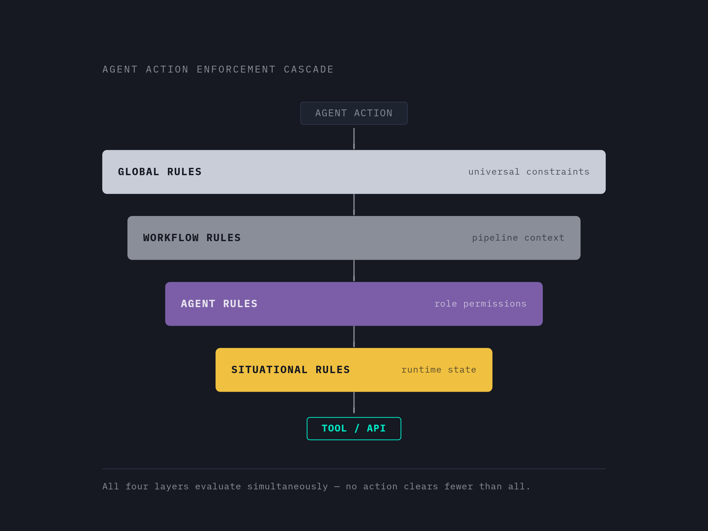 Diagram: The Four-Layer Governance Cascade. Visualizes: Visualize a stacked enforcement hierarchy of four rule layers that every agent action must pass through simultaneously: (1) Global rules, (2) Workflow-specific rules, (3) Agent-specific rules…