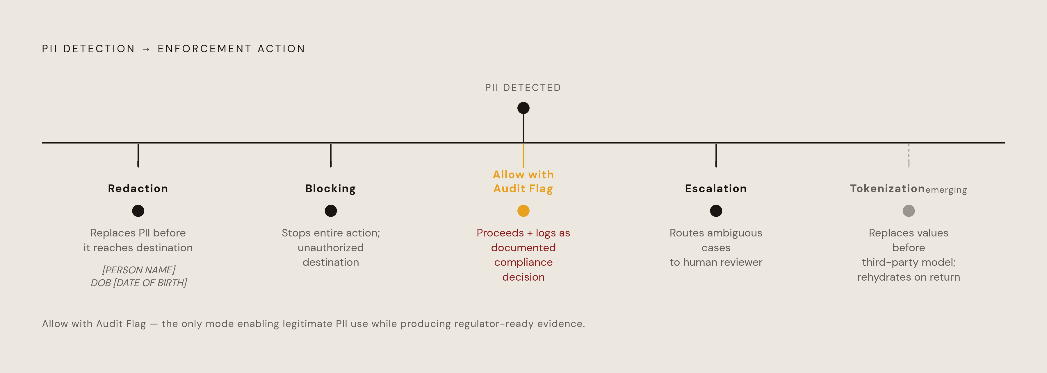 Diagram: Four Enforcement Modes: What Happens After PII Is Detected. Visualizes: Illustrate the four enforcement actions that convert PII detection into policy: (1) Redaction — replaces PII before data reaches its destination, e.g.