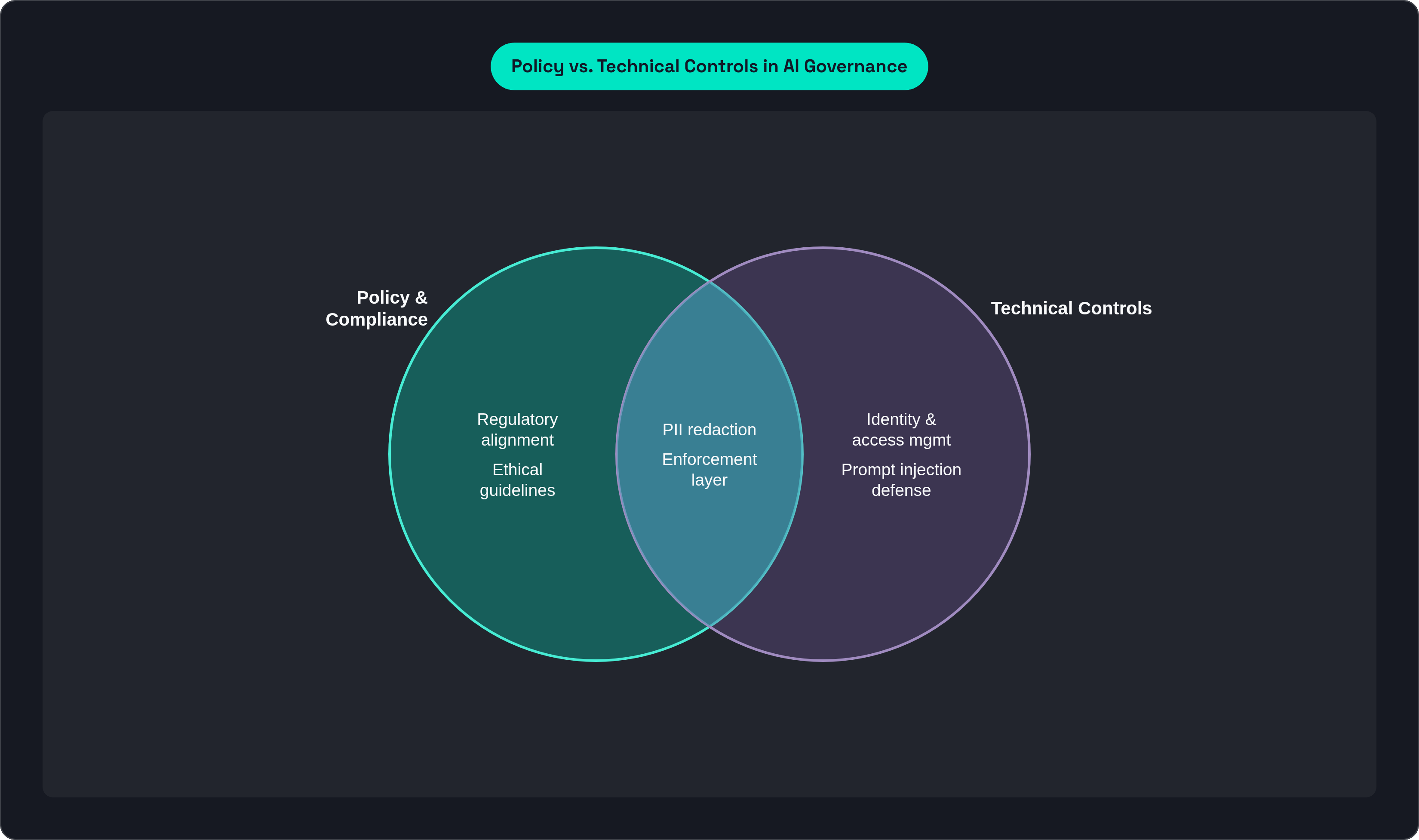 Venn diagram: Policy vs. Technical Controls in AI Governance. Compares Policy & Compliance and Technical Controls; overlap: Governance in Action.