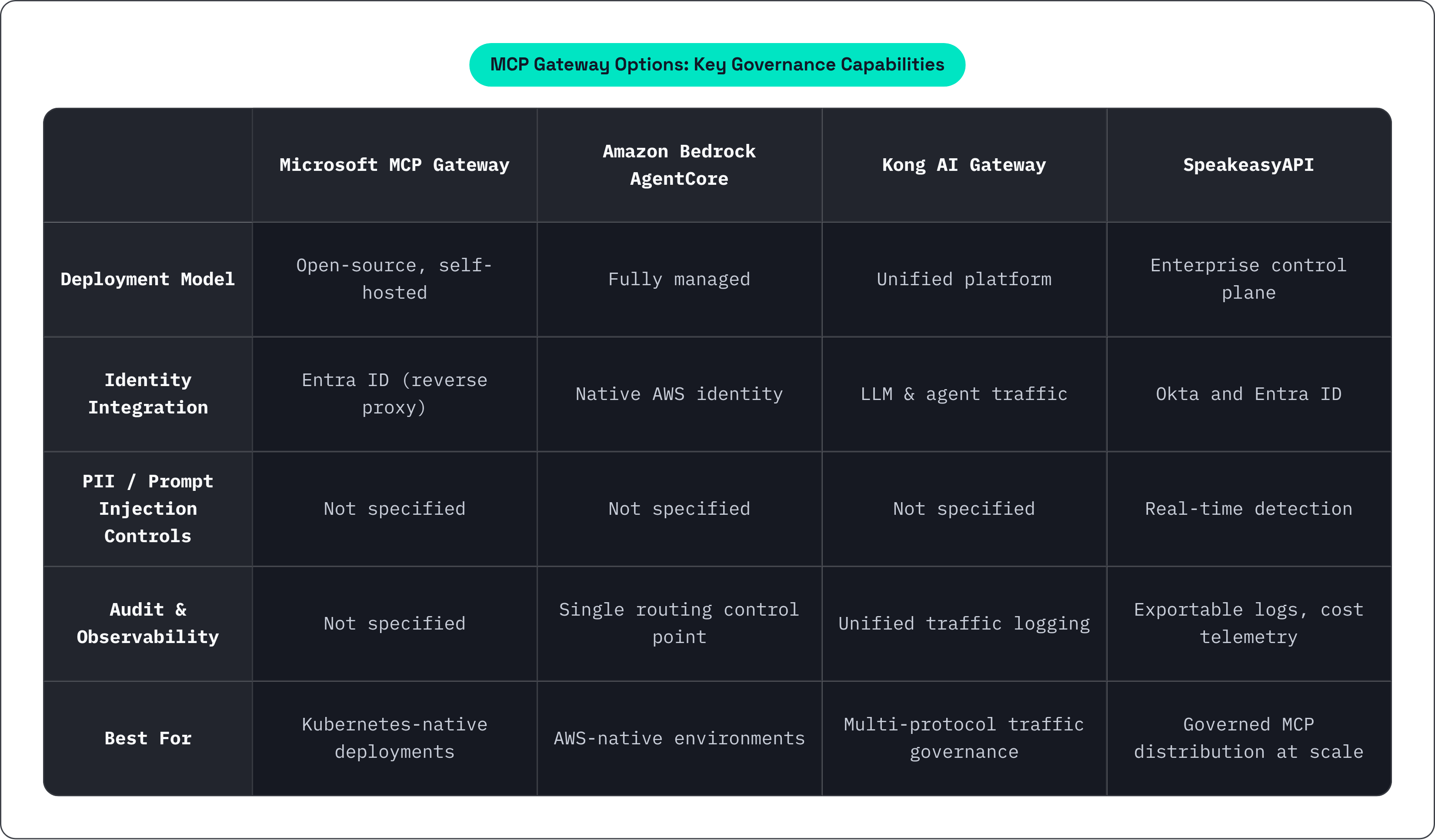 Table: MCP Gateway Options: Key Governance Capabilities. Compares Deployment Model, Identity Integration, PII / Prompt Injection Controls, Audit & Observability, and 1 more by Microsoft MCP Gateway, Amazon Bedrock AgentCore, Kong AI Gateway and…
