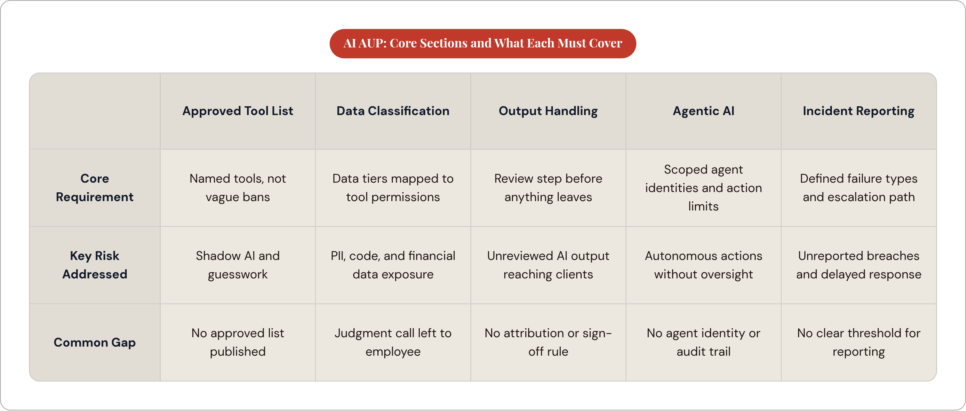 Table: AI AUP: Core Sections and What Each Must Cover. Compares Core Requirement, Key Risk Addressed and Common Gap by Approved Tool List, Data Classification, Output Handling, Agentic AI, and 1 more.