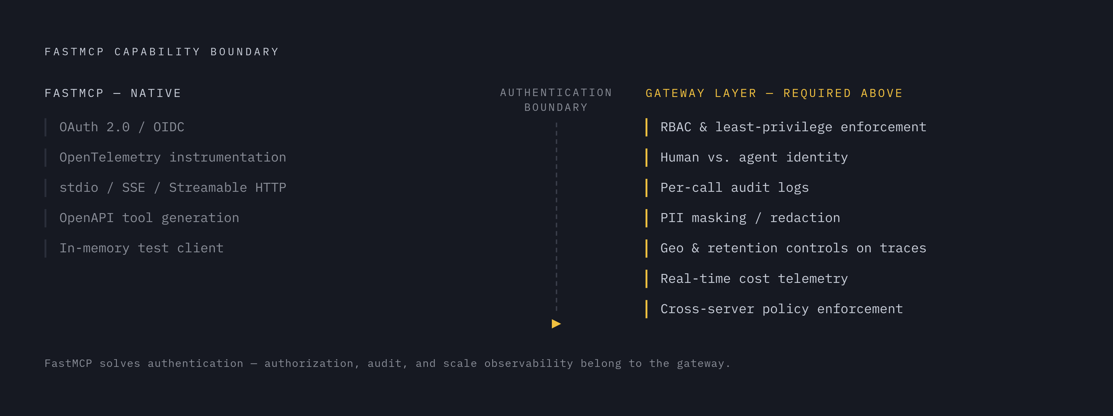 Diagram: What FastMCP Provides vs. What a Gateway Must Add. Visualizes: Show a two-column comparison of capabilities: what FastMCP covers natively versus what requires a governed gateway layer above it.