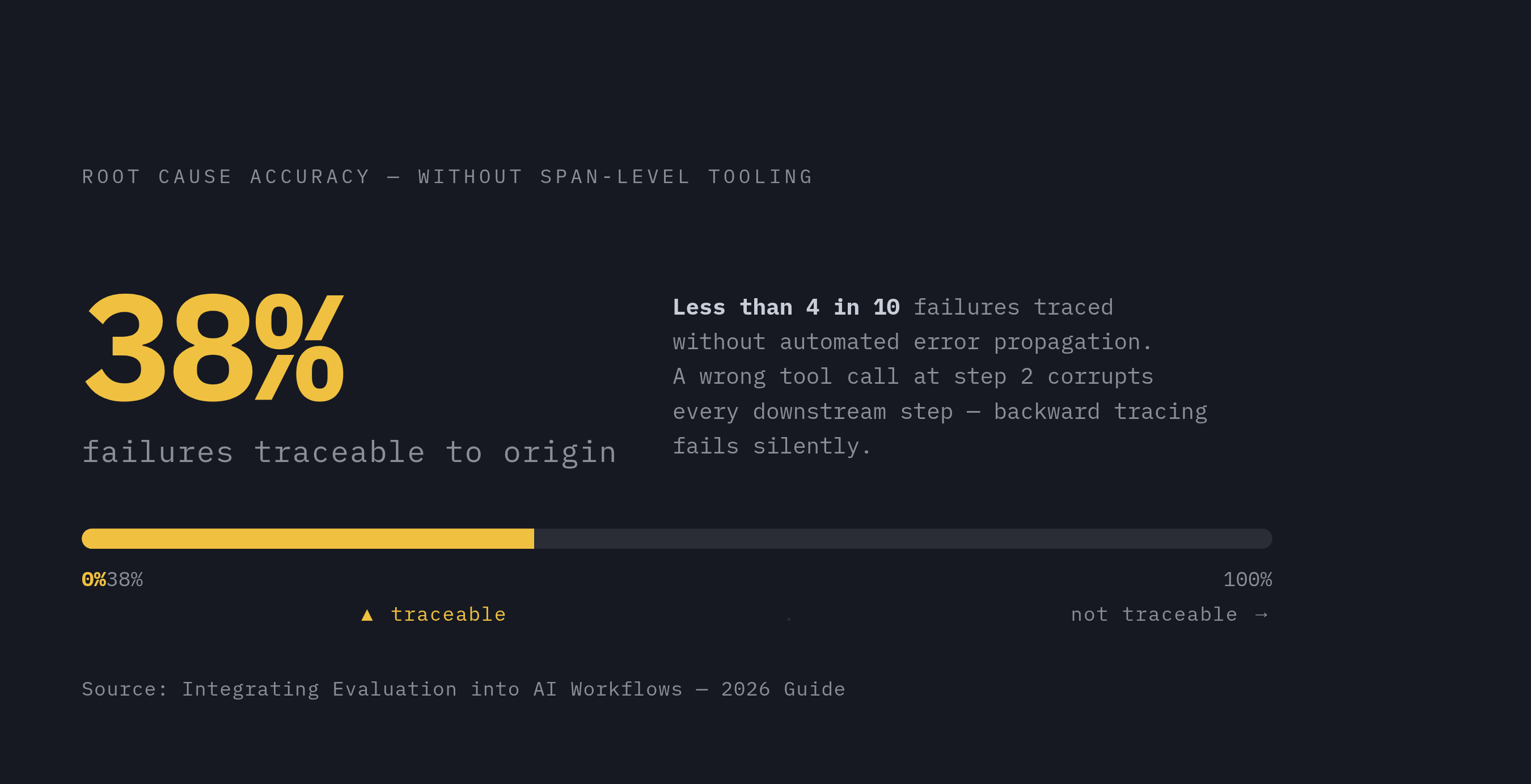Diagram: Root Cause Accuracy Without Error Propagation Tracking: 38%. Visualizes: A single stark stat callout anchored to the cost of poor tool-call evaluation: without automated error propagation tracking, root cause accuracy runs at only 38%…