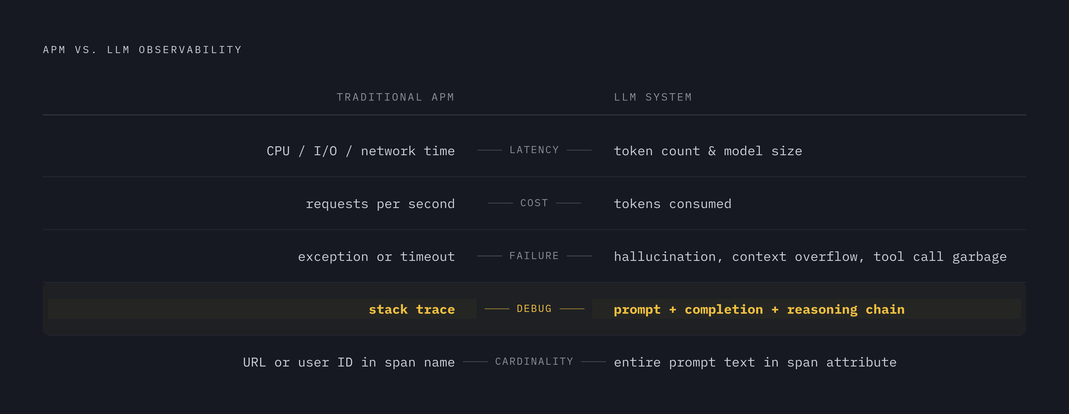 Diagram: What Changes When You Move from APM to LLM Observability. Visualizes: Show a side-by-side contrast of five monitoring dimensions as they apply to traditional APM versus LLM systems, using the exact pairs stated in the article: (1) Latency…