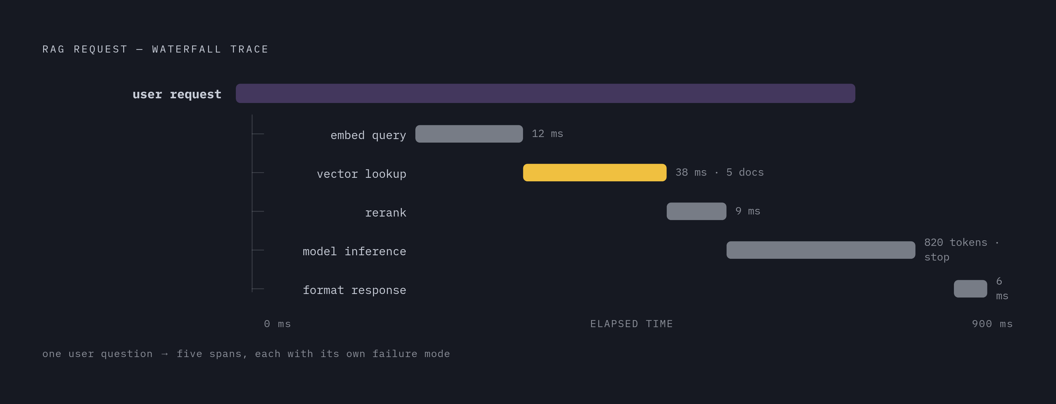 Diagram: One User Question, Five Spans: The RAG Pipeline Trace. Visualizes: Illustrate the waterfall trace produced by a single retrieval-augmented generation request, with the five named stages from the article as sequential child spans under one…